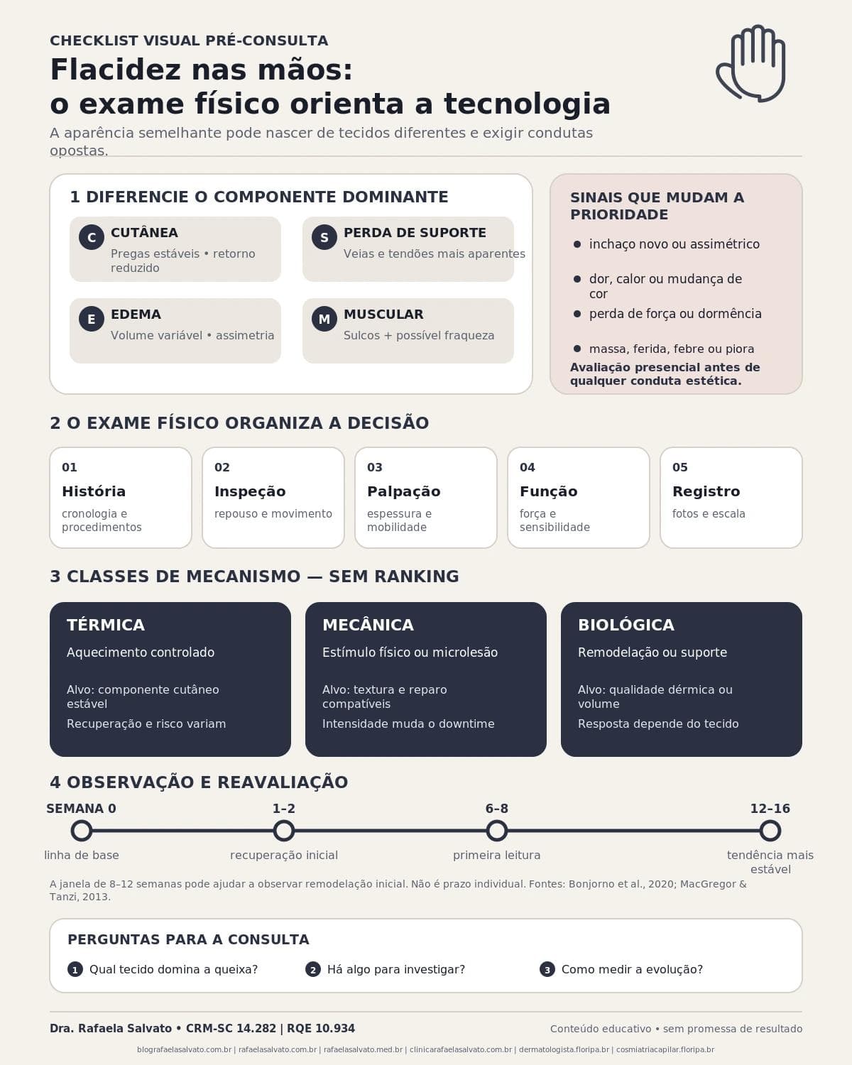 Infográfico editorial — Flacidez nas mãos: o exame físico que orienta a tecnologia