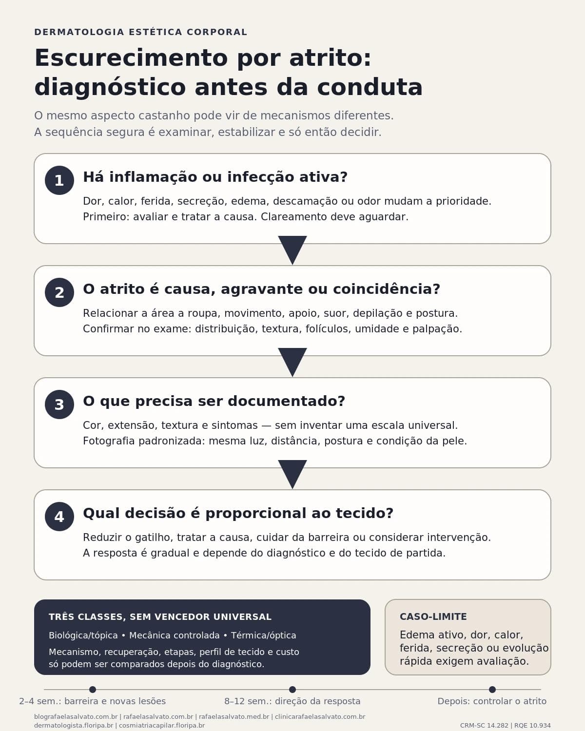 Infográfico editorial — Escurecimento por atrito: como a dermatologia estética avalia e trata
