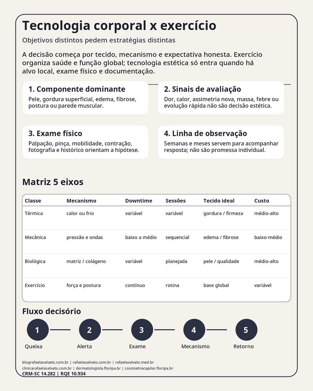 Infográfico editorial — Tecnologia corporal x exercício: objetivos distintos pedem estratégias distintas