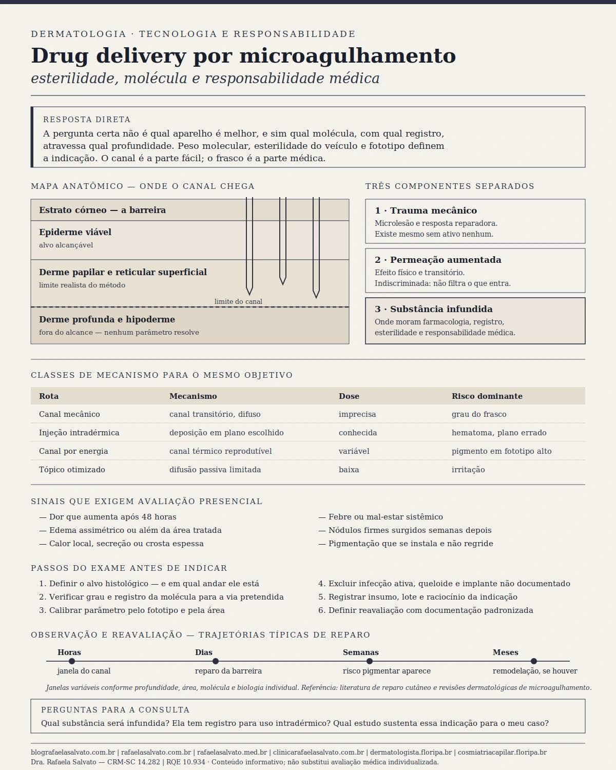 Infográfico editorial — Drug delivery por microagulhamento: esterilidade, molécula e responsabilidade médica