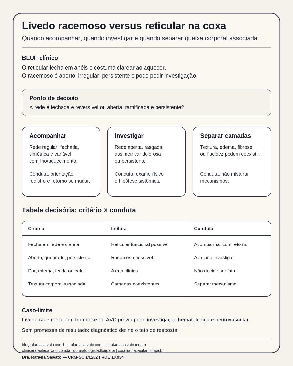 Infográfico editorial — Livedo racemoso versus reticular na coxa: quando investigar componente sistêmico