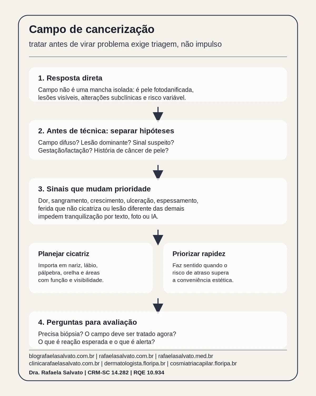 Infografico editorial - Campo de cancerização: tratar antes de virar problema, com comparação clínica antes de decidir