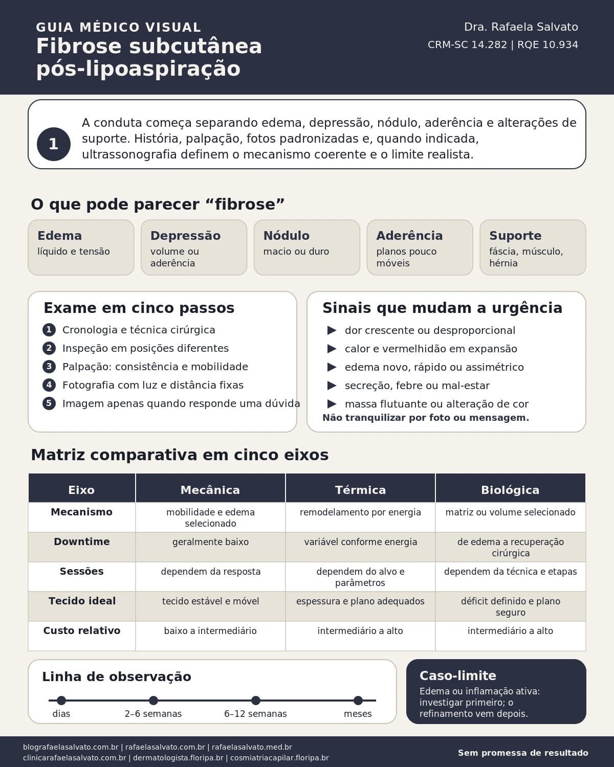 Infográfico editorial — Fibrose subcutânea pós-lipoaspiração: como a dermatologia avalia e trata