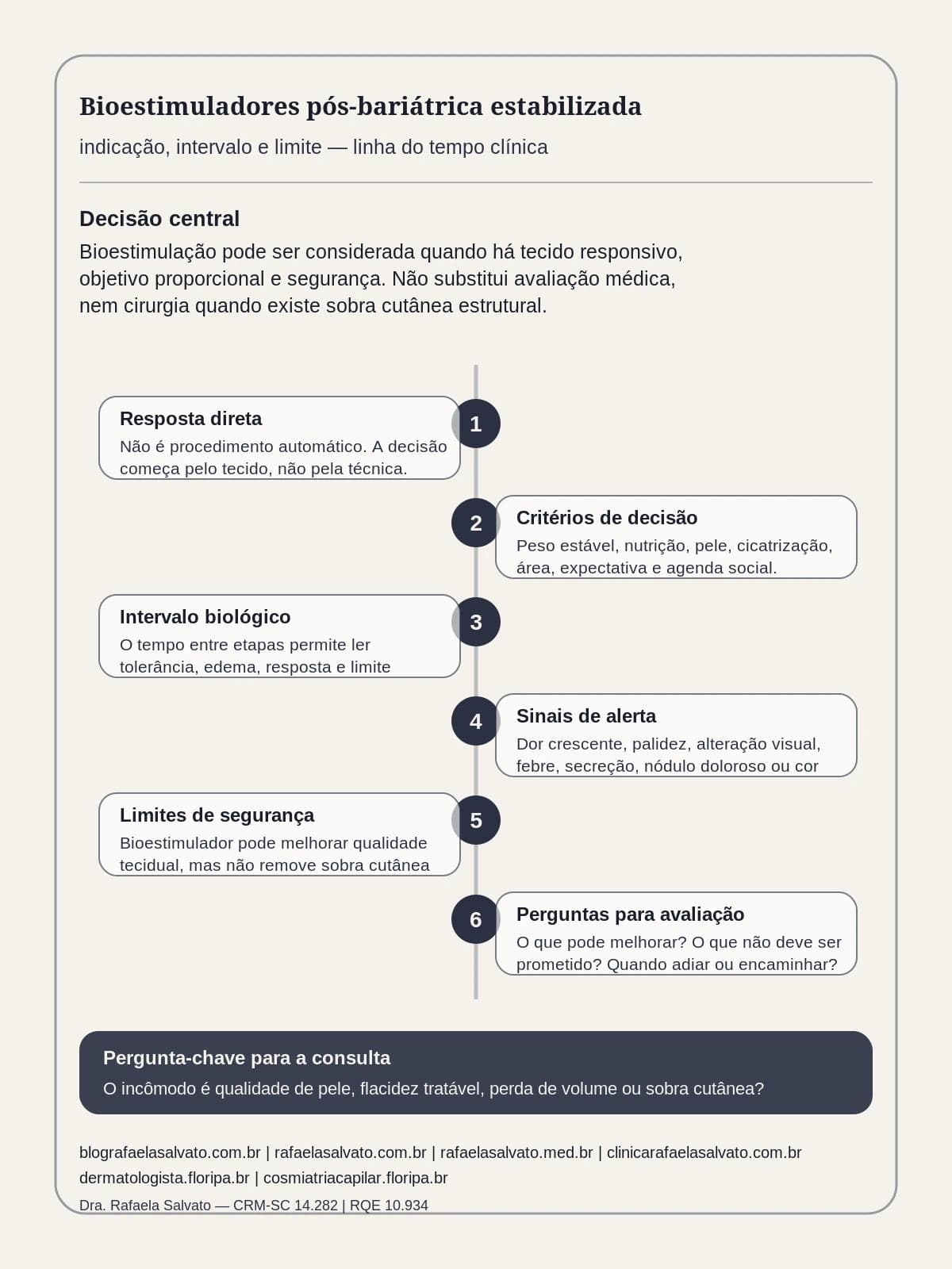 Bioestimuladores em paciente pós-bariátrica estabilizada: indicação, intervalo e limite