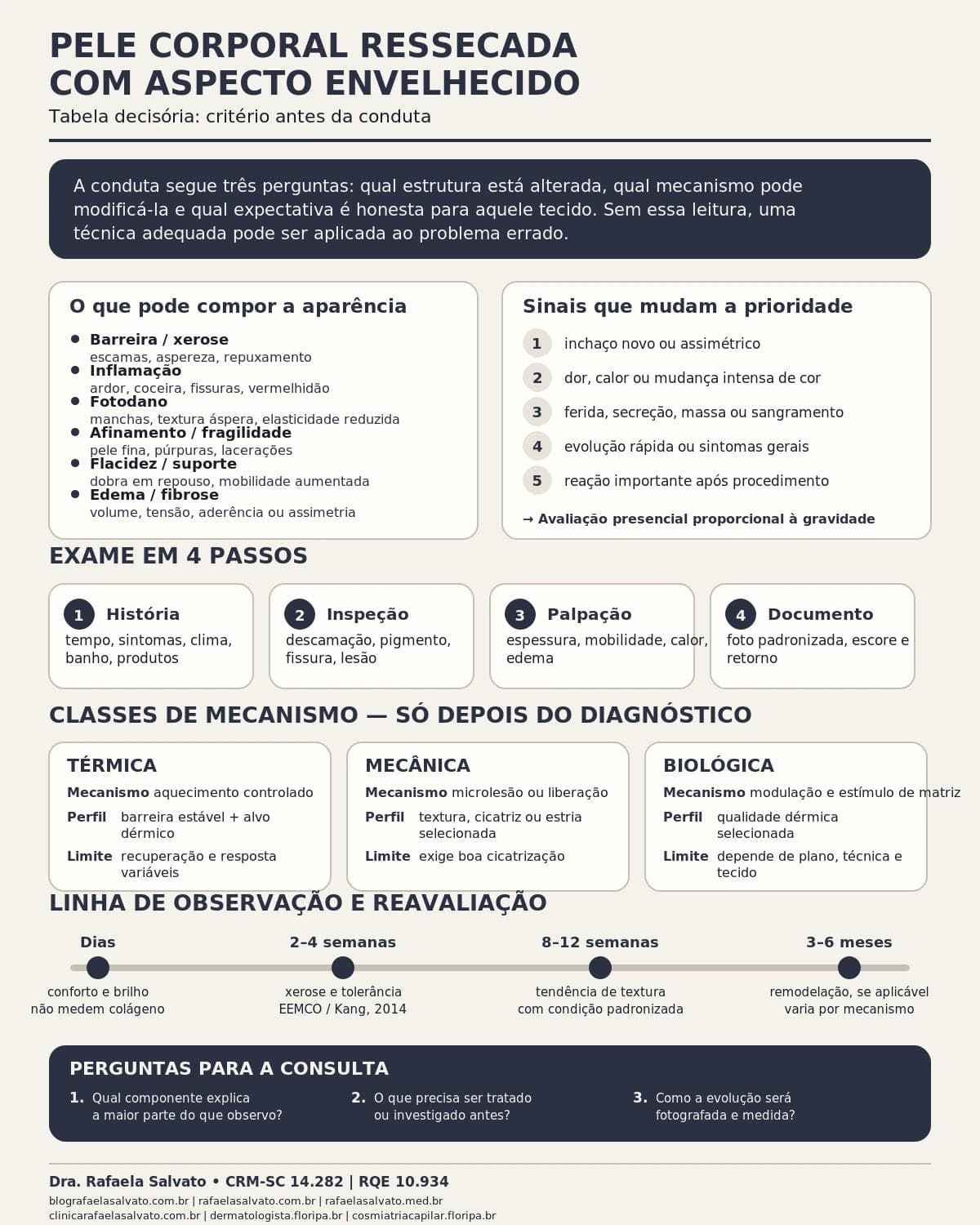 Infográfico editorial — Pele corporal ressecada com aspecto envelhecido: o que a dermatologia corporal consegue melhorar