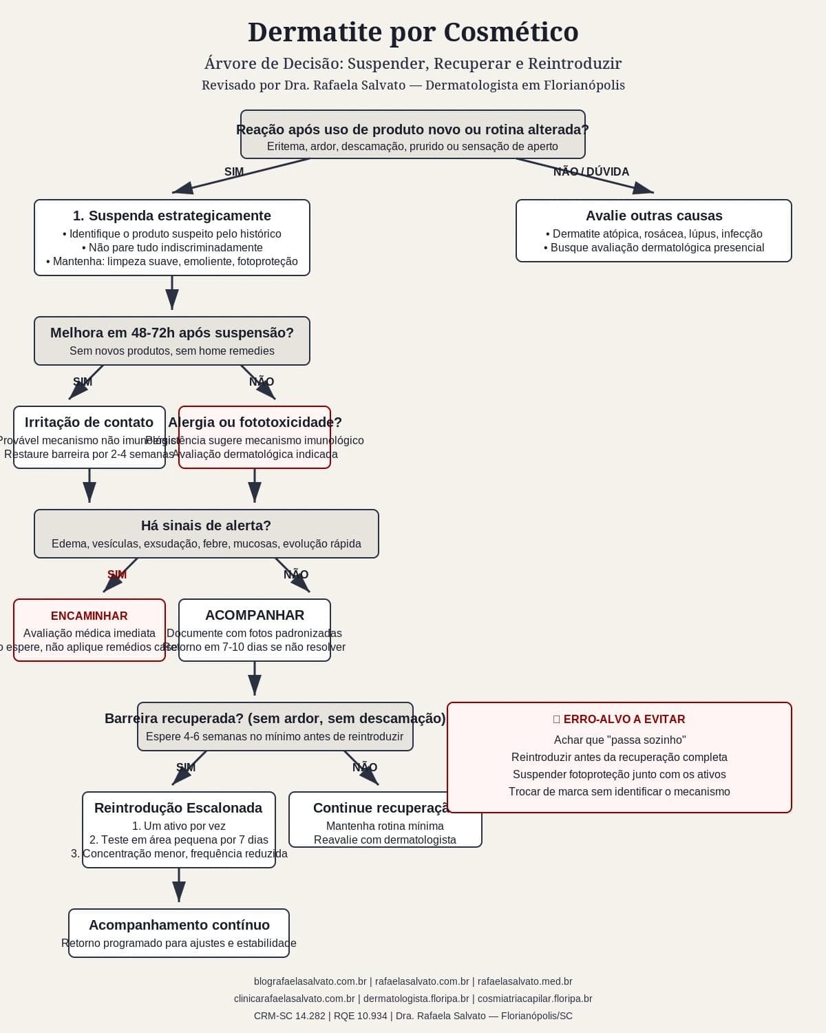 Infografico editorial - Dermatite por cosmético: quando suspender ativos e como reintroduzir sem recaída