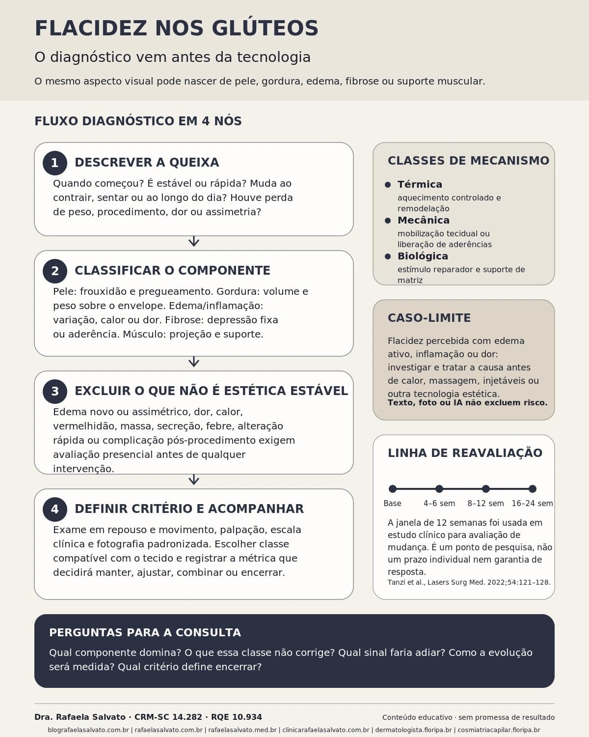 Infográfico editorial — Flacidez nos glúteos: por que o diagnóstico vem antes do aparelho