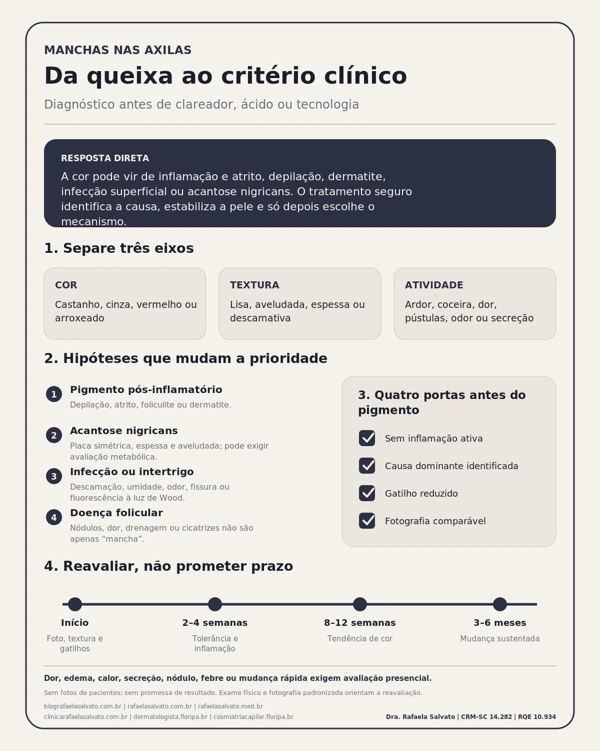 Infográfico editorial — Manchas nas axilas: como a dermatologia estética avalia e trata
