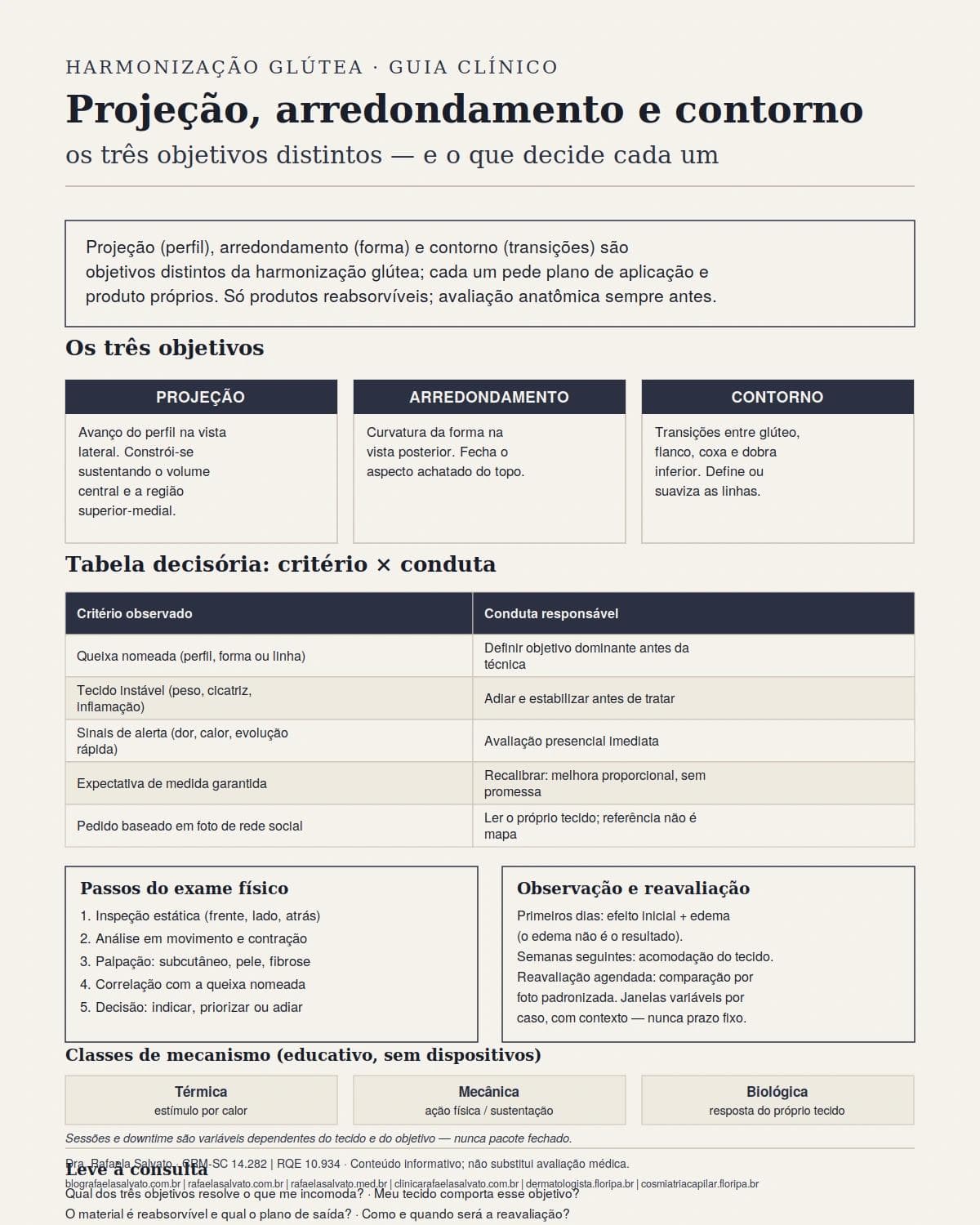 Infográfico editorial — Projeção, arredondamento e contorno: os três objetivos distintos da harmonização glútea