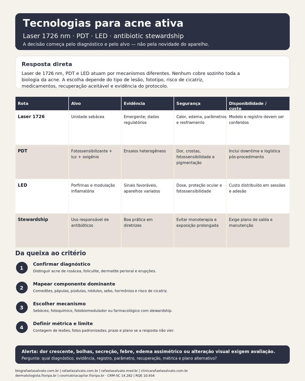 Infográfico editorial — Tecnologias para acne ativa: laser 1726, PDT, LED e antibiótico stewardship