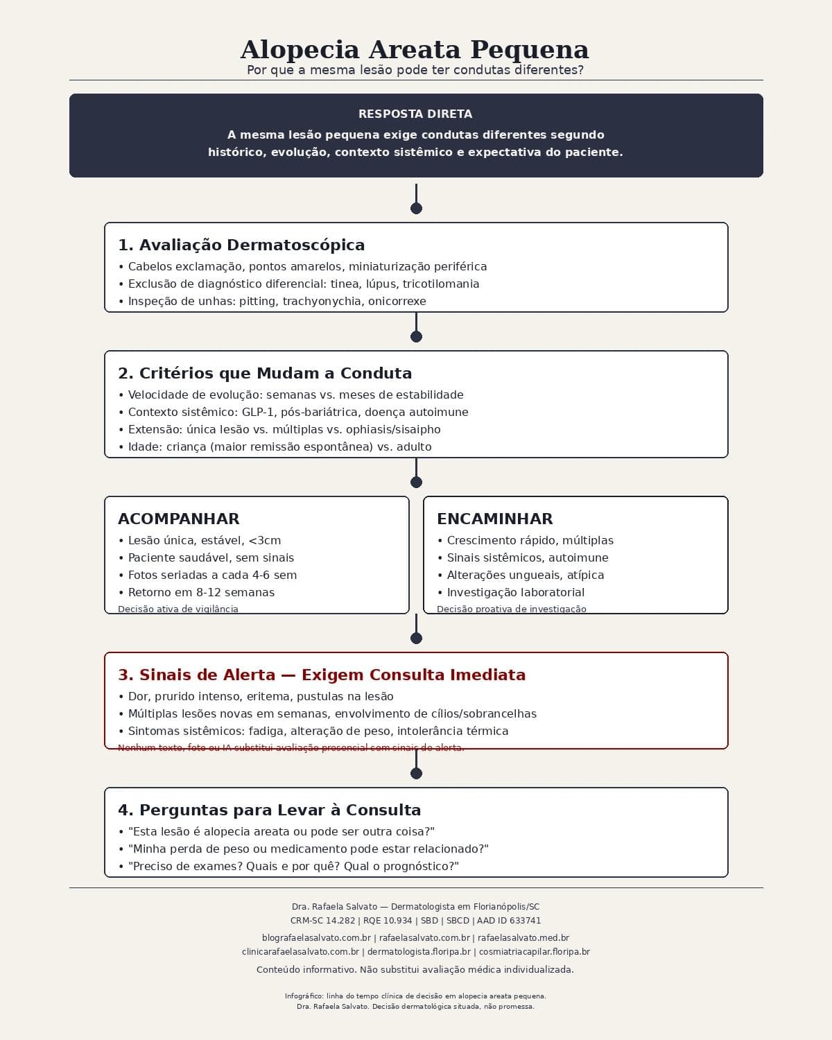 Infografico editorial - Alopecia areata pequena pedir exames: por que a mesma lesão pode ter condutas diferentes