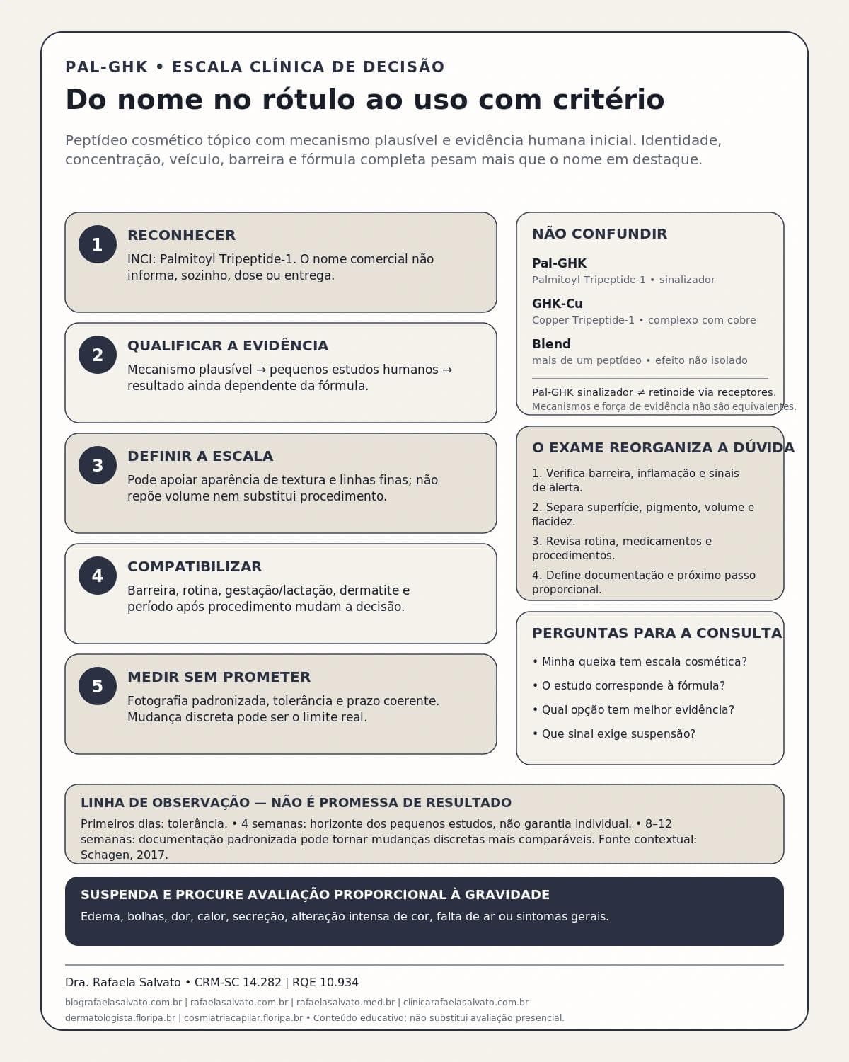 Infográfico editorial — Pal-GHK: palmitoyl tripeptide-1: sinalização de colágeno na prática