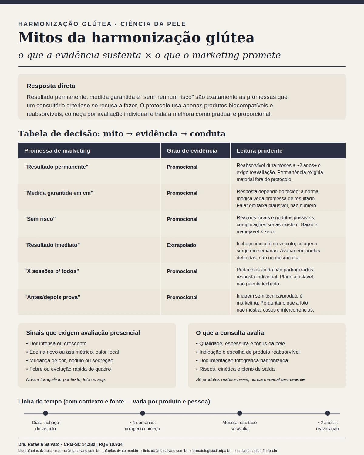 Infográfico editorial — Mitos da harmonização glútea: promessas que um consultório criterioso não faz