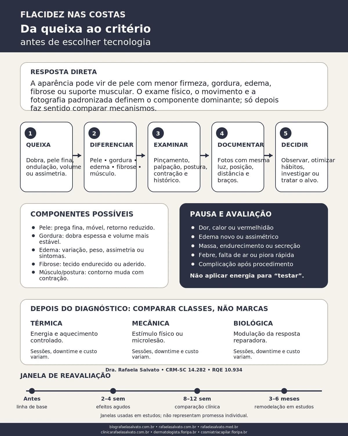 Infográfico editorial — Flacidez nas costas: diagnóstico antes de escolher tecnologia