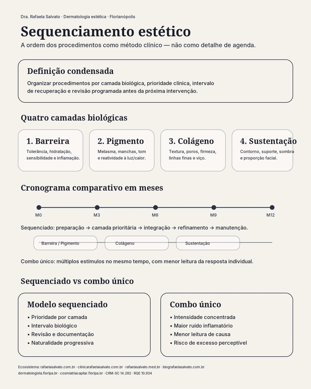 Infográfico comparativo: Sequenciamento estético: por que a ordem importa mais que a técnica — Dra. Rafaela Salvato, dermatologista em Florianópolis (CRM-SC 14.282, RQE 10.934).