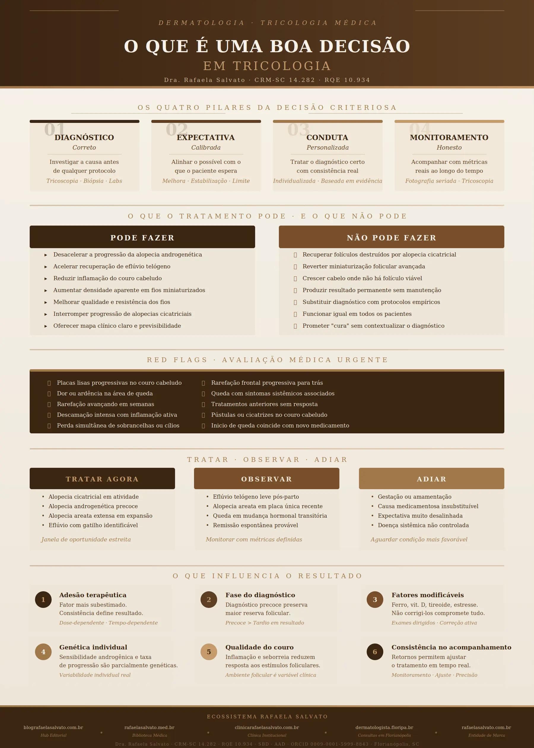 Infográfico editorial da Dra. Rafaela Salvato intitulado "O Que É uma Boa Decisão em Tricologia", em paleta ivory, areia, taupe e castanho profundo. Apresenta os quatro pilares da decisão criteriosa em tricologia (Diagnóstico Correto, Expectativa Calibrada, Conduta Personalizada e Monitoramento Honesto), um comparativo visual entre o que o tratamento capilar pode e não pode fazer, os principais red flags que exigem avaliação médica urgente, o mapa decisório entre tratar agora, observar ou adiar, e os seis fatores que mais influenciam o resultado do tratamento. Rodapé com os cinco sites do ecossistema Rafaela Salvato e credenciais completas da Dra. Rafaela Salvato — CRM-SC 14.282, RQE 10.934, SBD, AAD, ORCID 0009-0001-5999-8843. Florianópolis, SC.