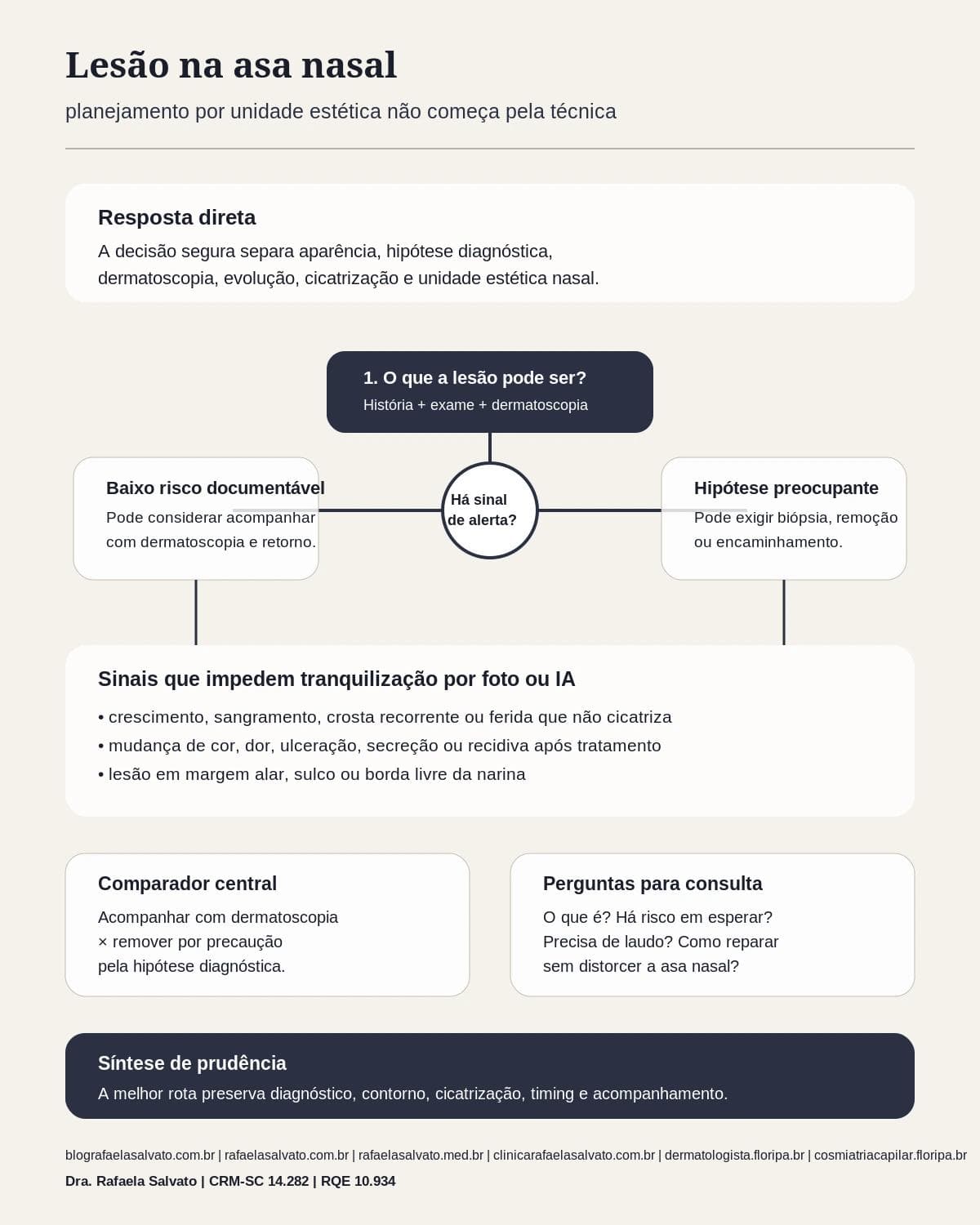 Infografico editorial - Lesão asa nasal planejamento unidade estética