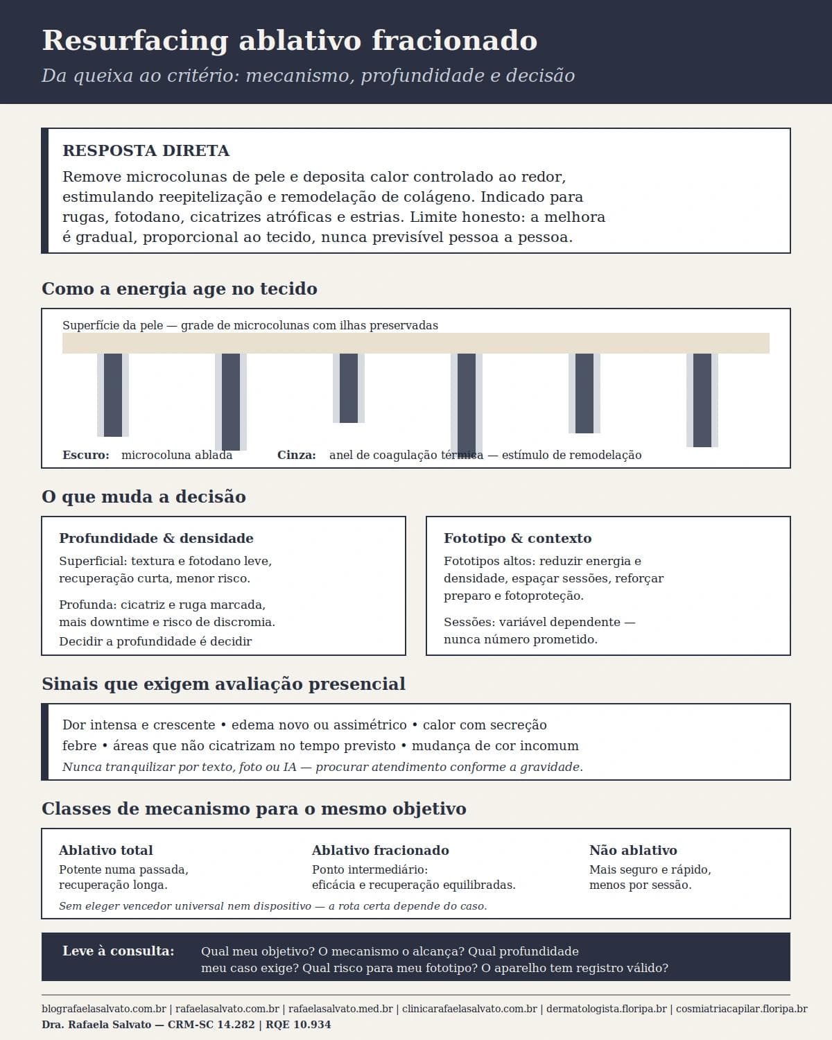 Infográfico editorial — Resurfacing ablativo fracionado: quando a profundidade do dano térmico muda o pós-procedimento