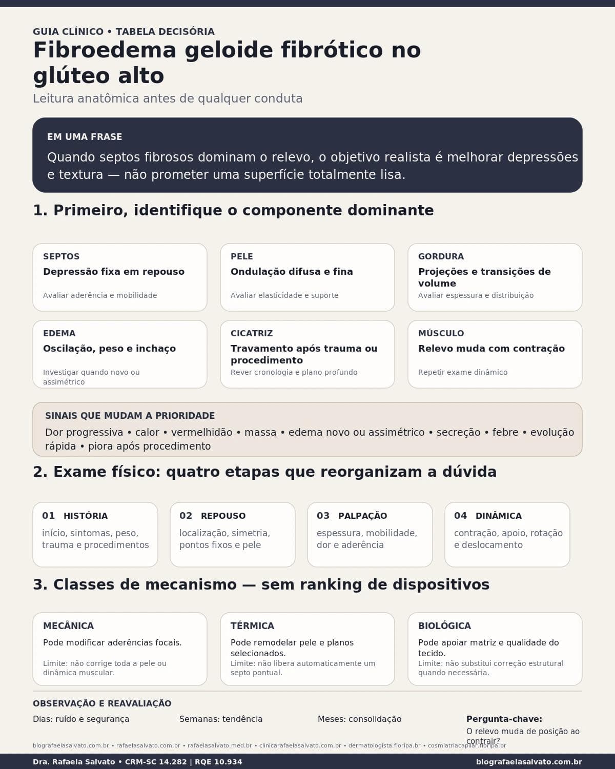 Infográfico editorial — Fibroedema geloide fibrótico no glúteo alto: leitura anatômica sem promessa de pele lisa