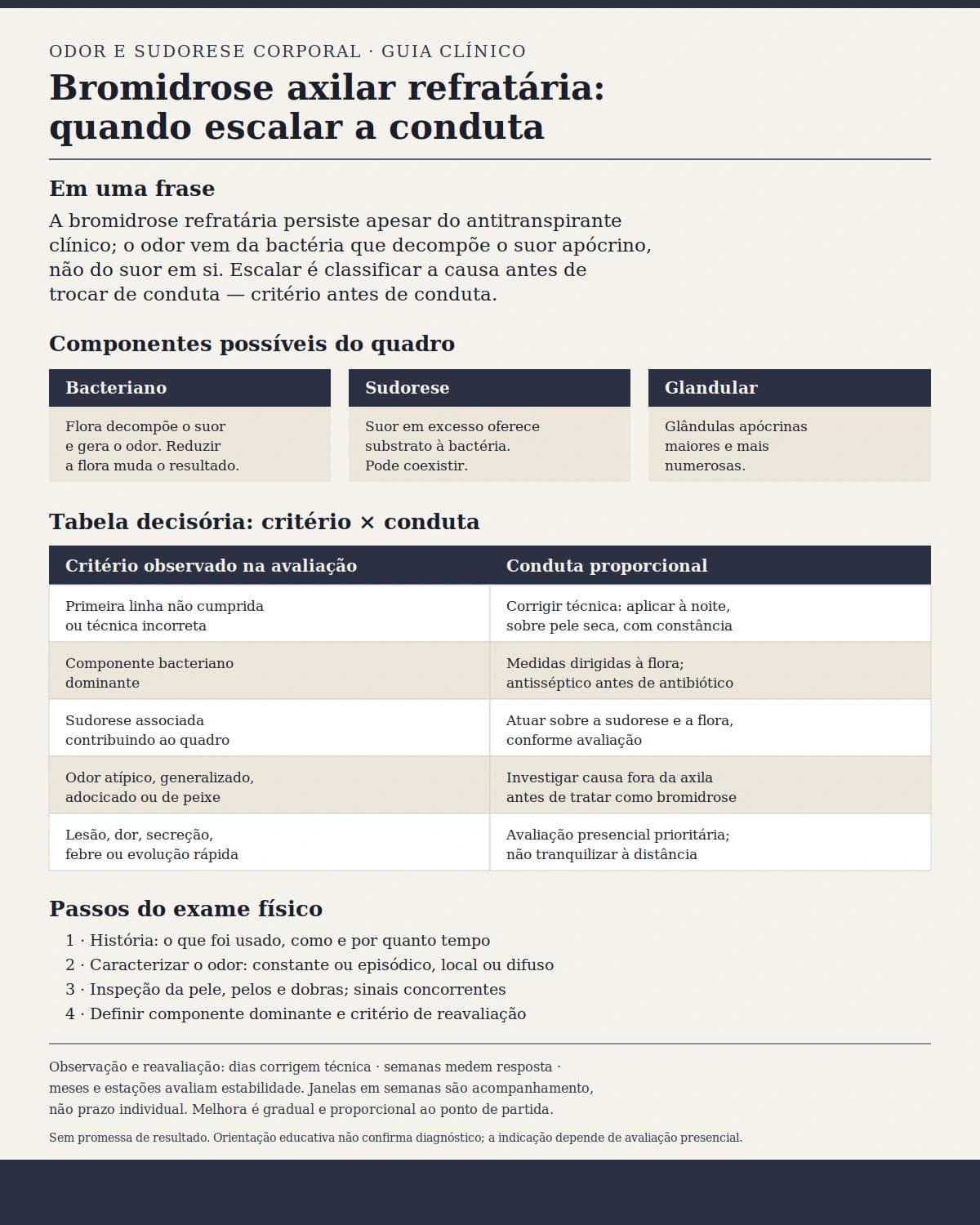 Infográfico editorial — Bromidrose axilar refratária a antitranspirante clínico: quando escalar a conduta