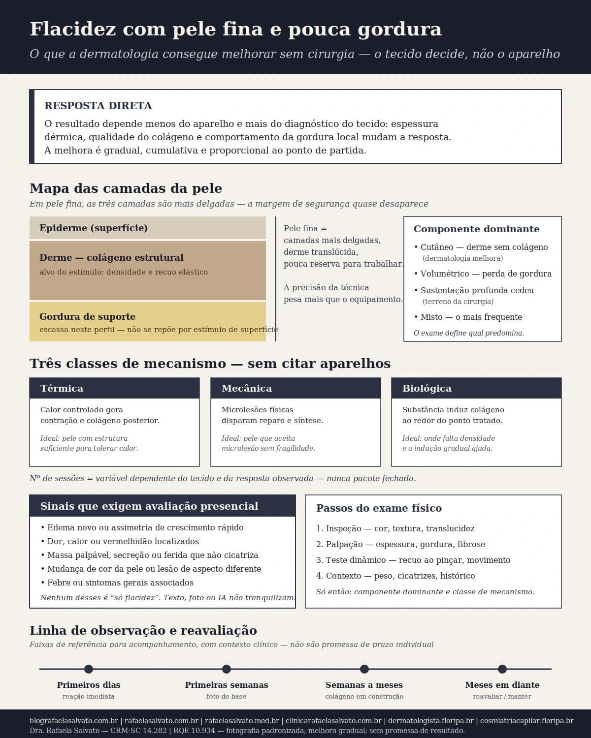 Infográfico editorial — Flacidez com pele fina e pouca gordura: o que a dermatologia consegue melhorar sem cirurgia