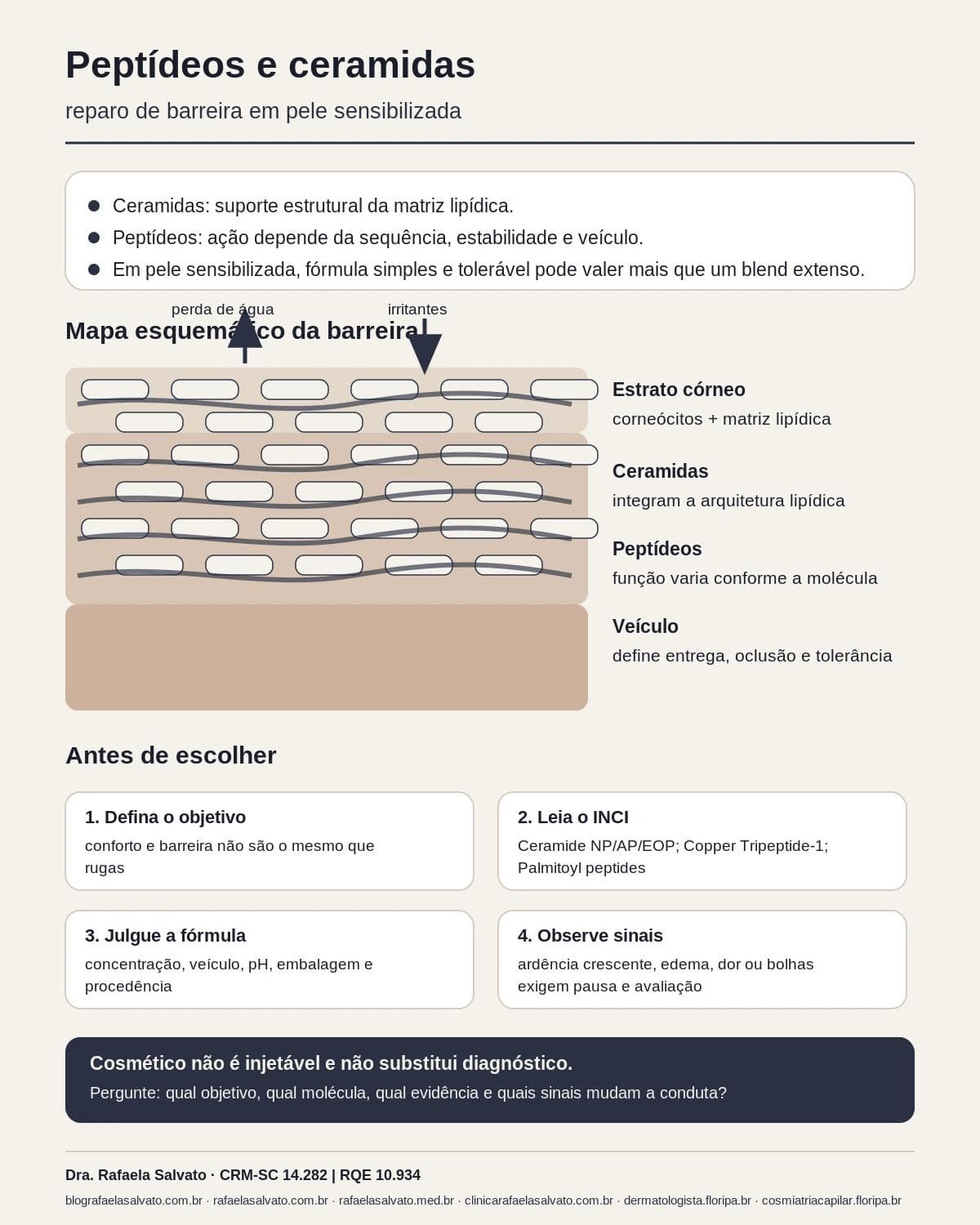 Infográfico editorial — Peptídeos e ceramidas: reparo de barreira em pele sensibilizada