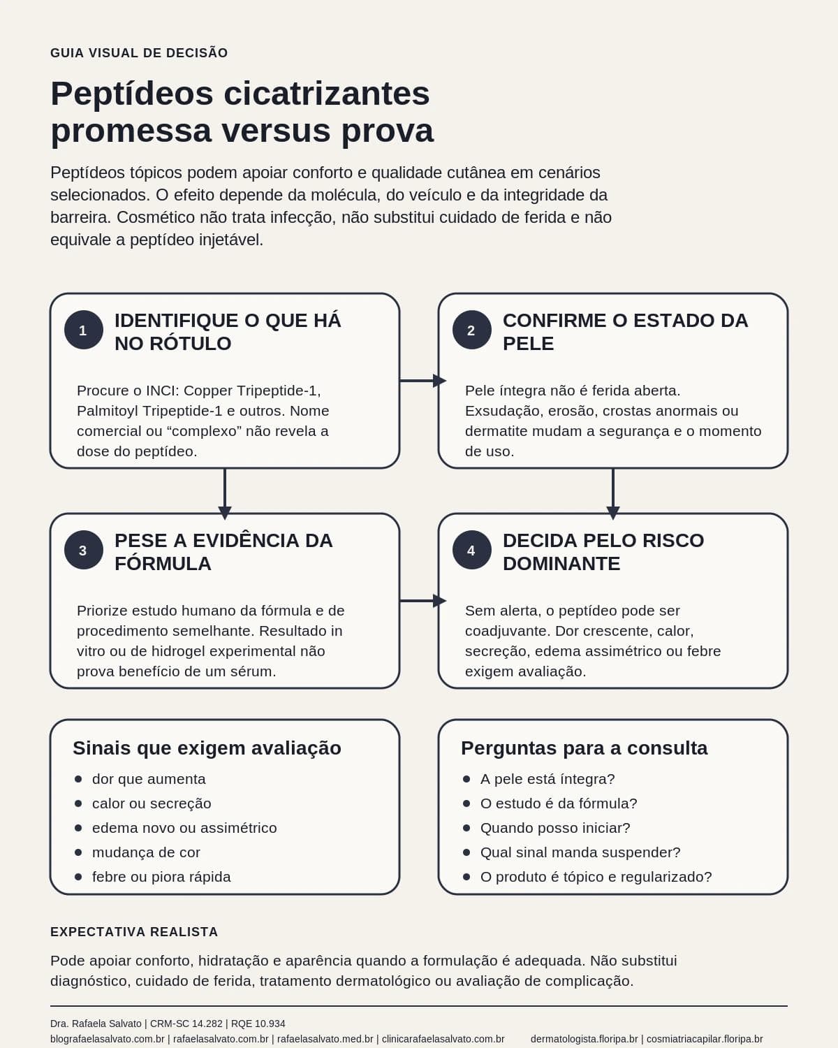 Infográfico editorial — Peptídeos cicatrizantes: feridas, laser e recuperação: promessa versus prova
