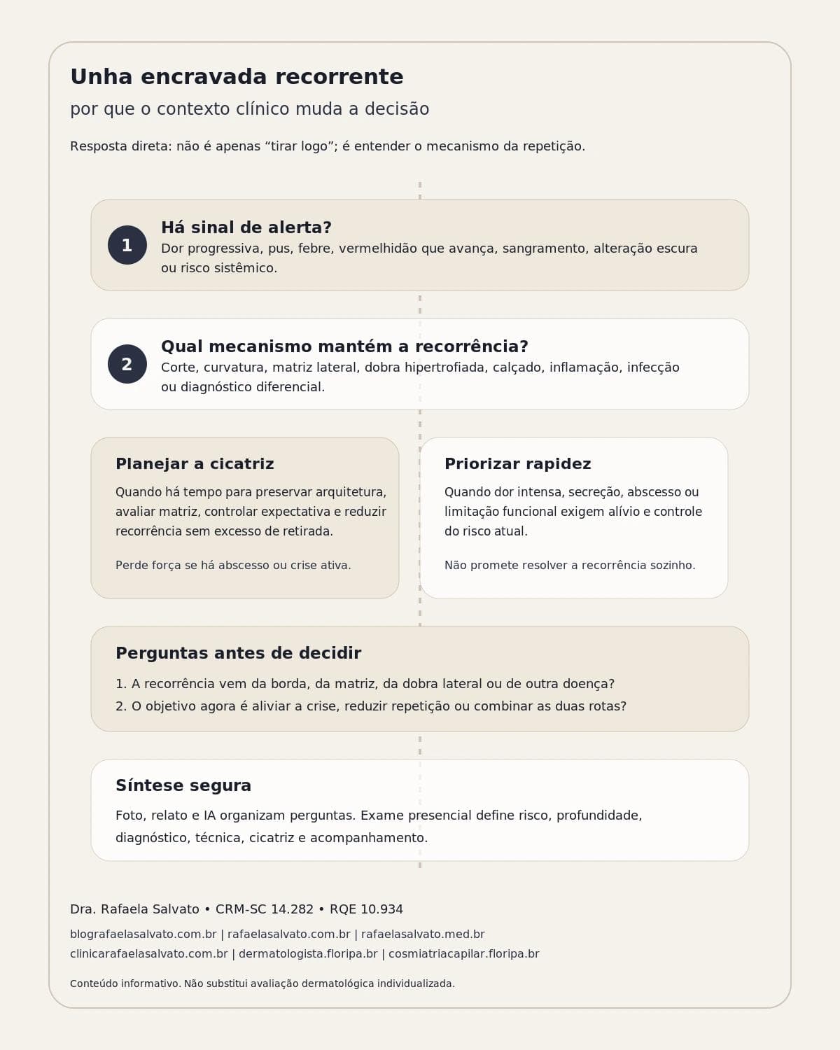 Infografico editorial - Diferença unha encravada recorrente: por que o contexto clínico importa?