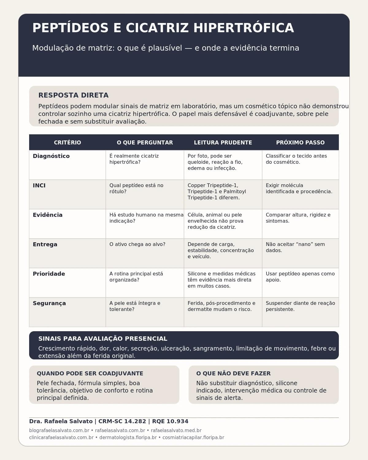 Infográfico editorial — Peptídeos e cicatriz hipertrófica: modulação de matriz: o que é plausível