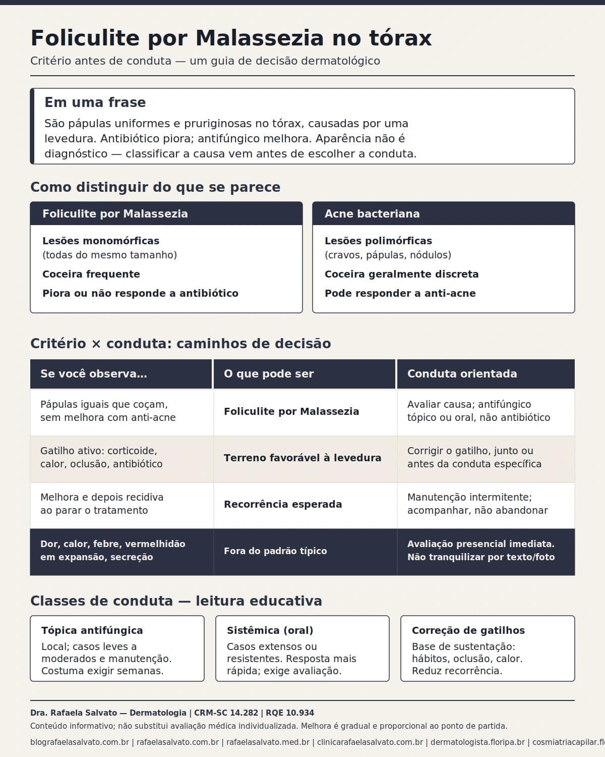 Infográfico editorial — Foliculite por Malassezia no tórax: por que antibiótico não resolve e o que resolve