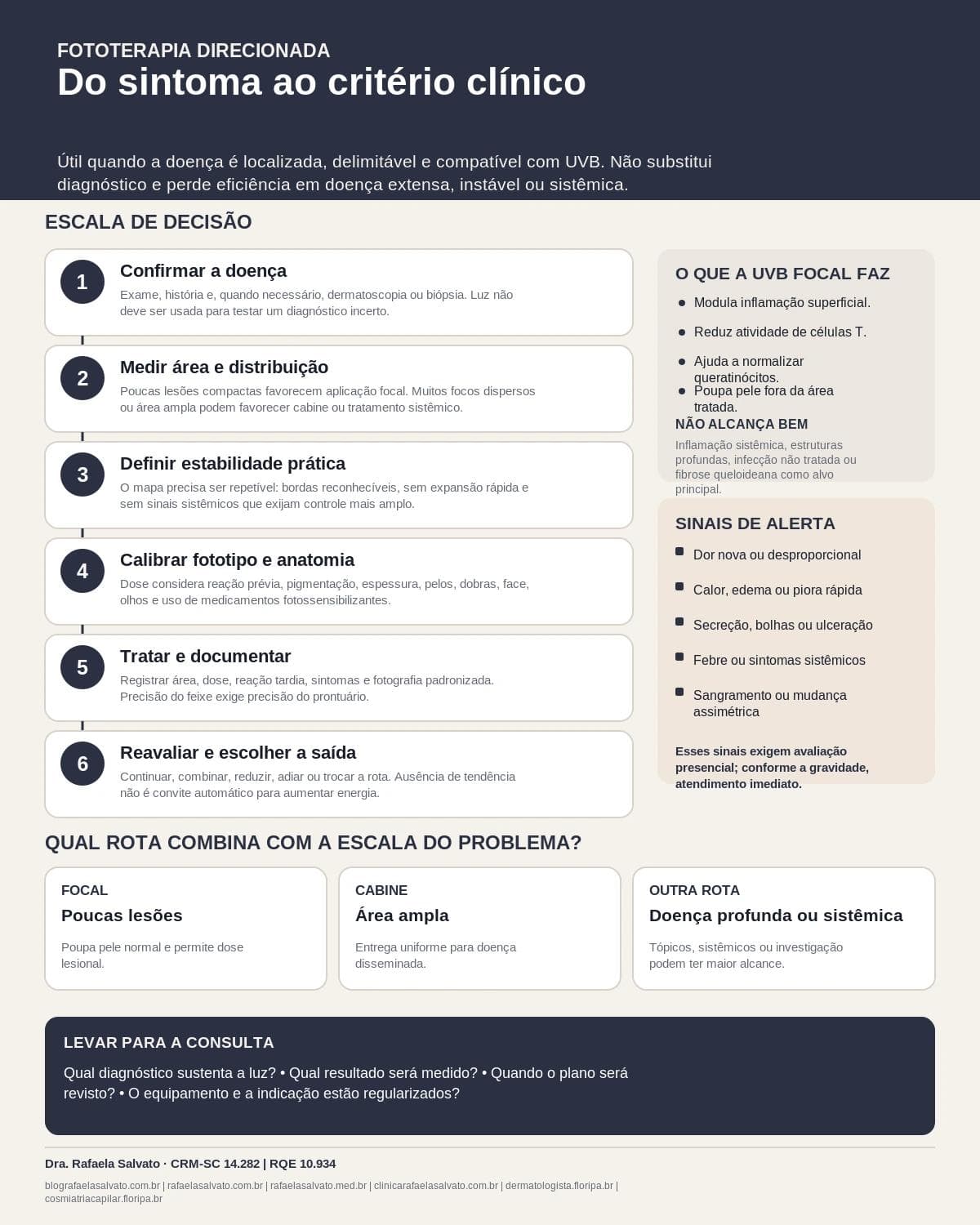 Infográfico editorial — Fototerapia direcionada em doenças inflamatórias: decisão por área, estabilidade e fototipo