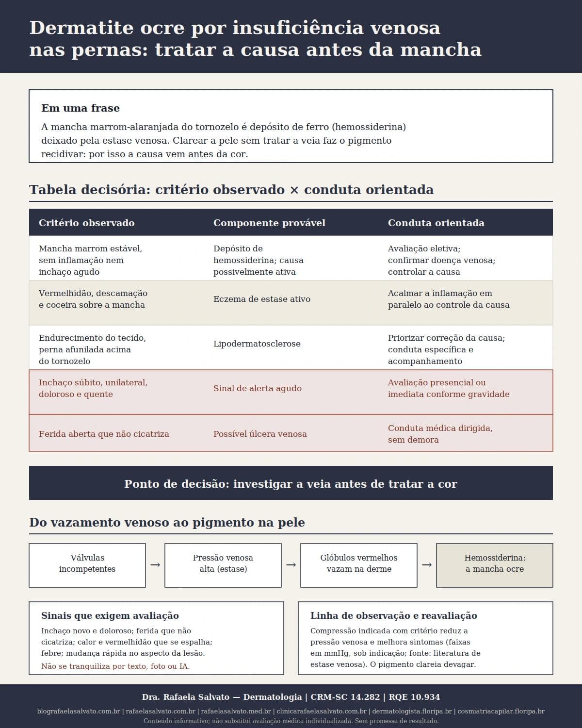 Infográfico editorial — Dermatite ocre por insuficiência venosa nas pernas: tratar a causa antes da mancha
