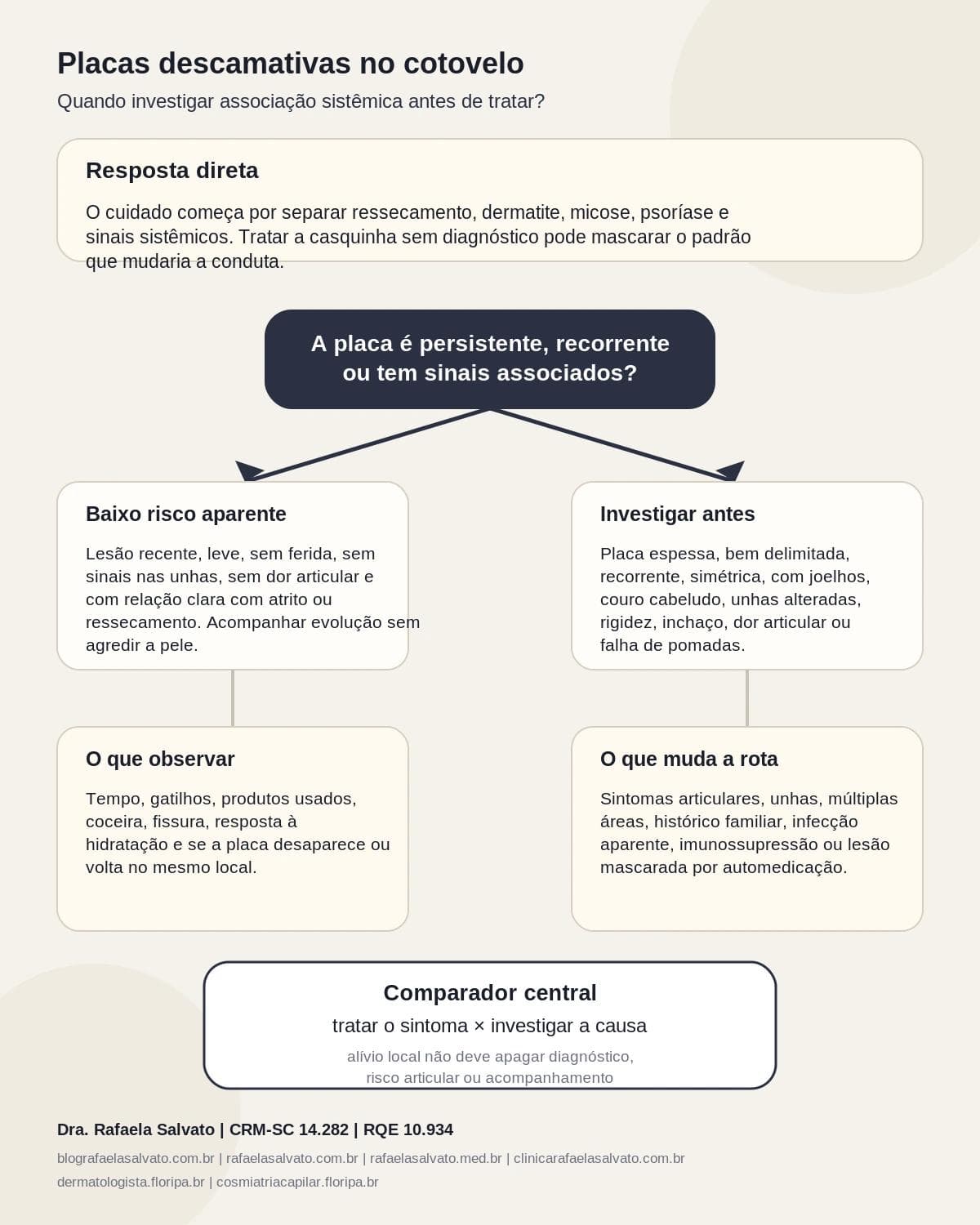 Infografico editorial - Placas descamativas no cotovelo: quando investigar associação sistêmica antes de tratar