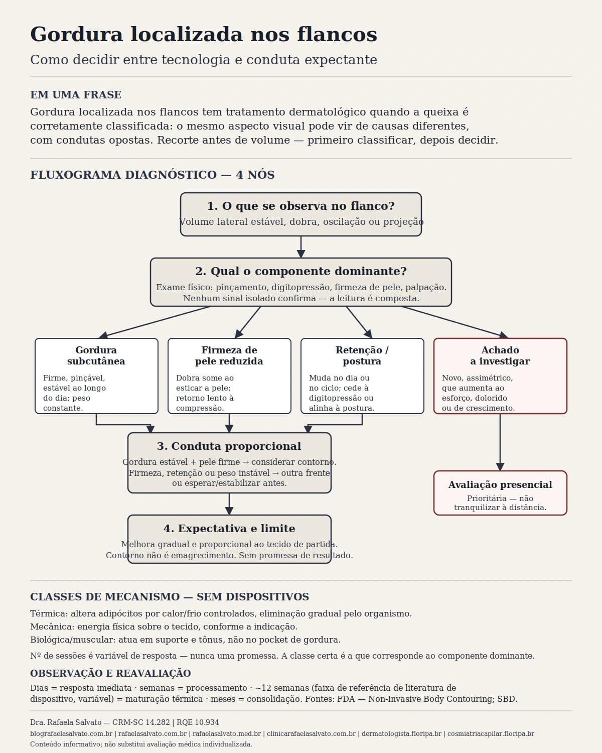 Infográfico editorial — Gordura localizada nos flancos: como decidir entre tecnologia e conduta expectante