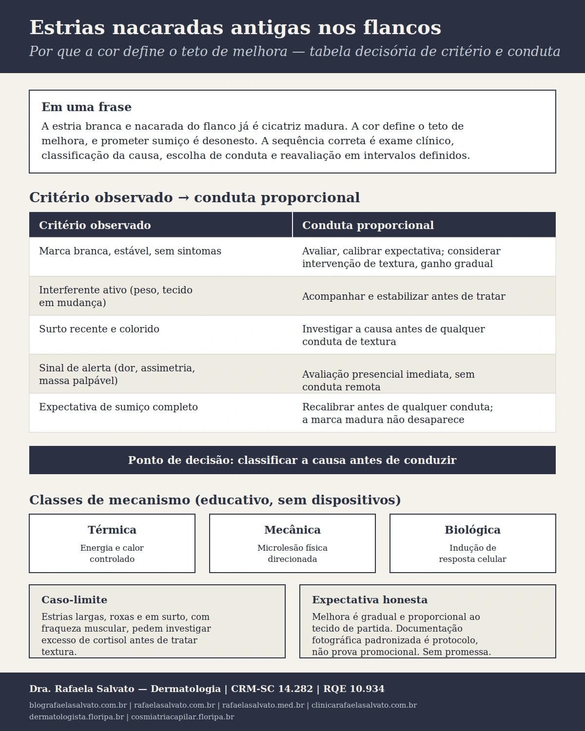Infográfico editorial — Estrias nacaradas antigas nos flancos: por que a cor define o teto de melhora