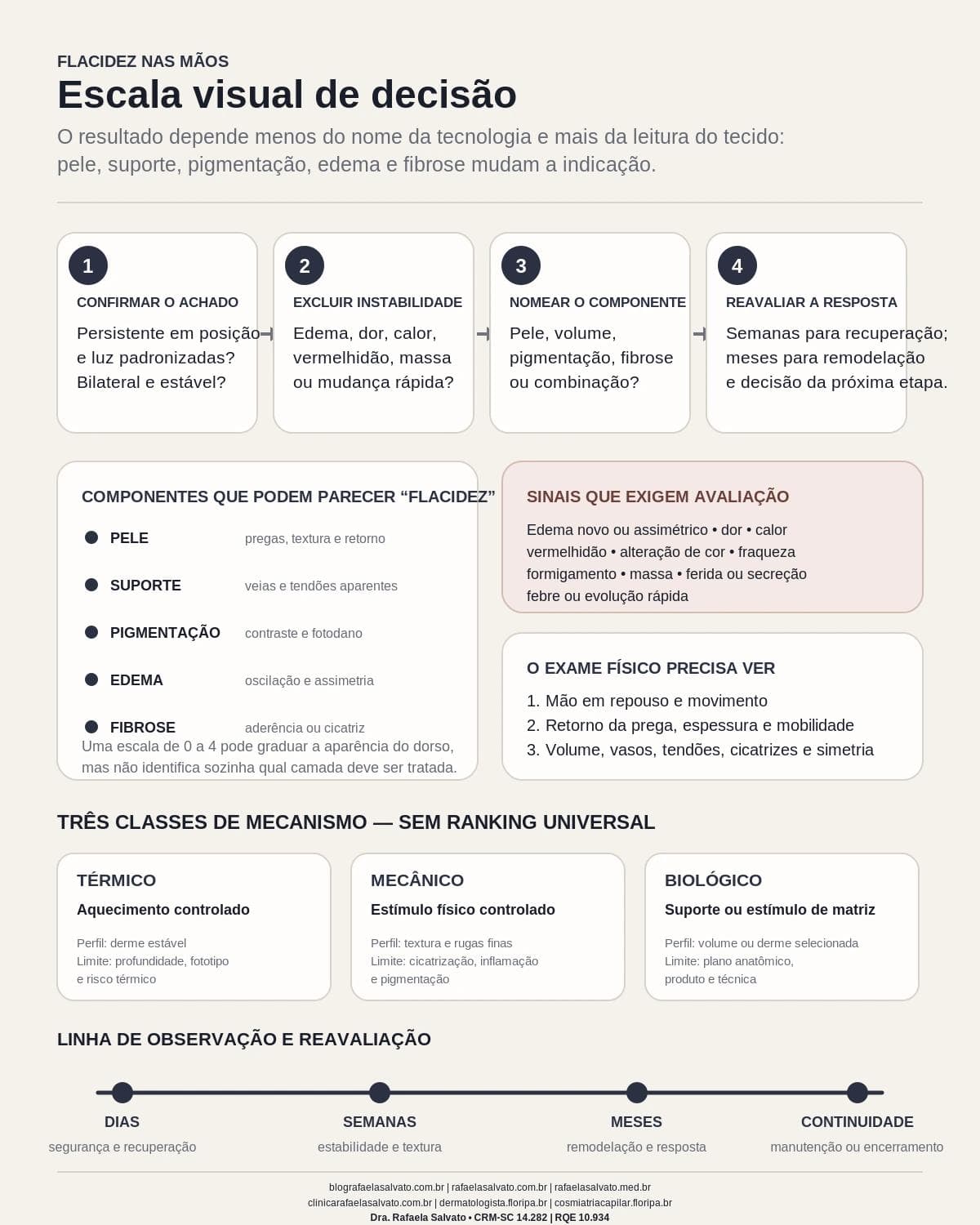 Infográfico editorial — Flacidez nas mãos: limites da resposta e ganho da associação