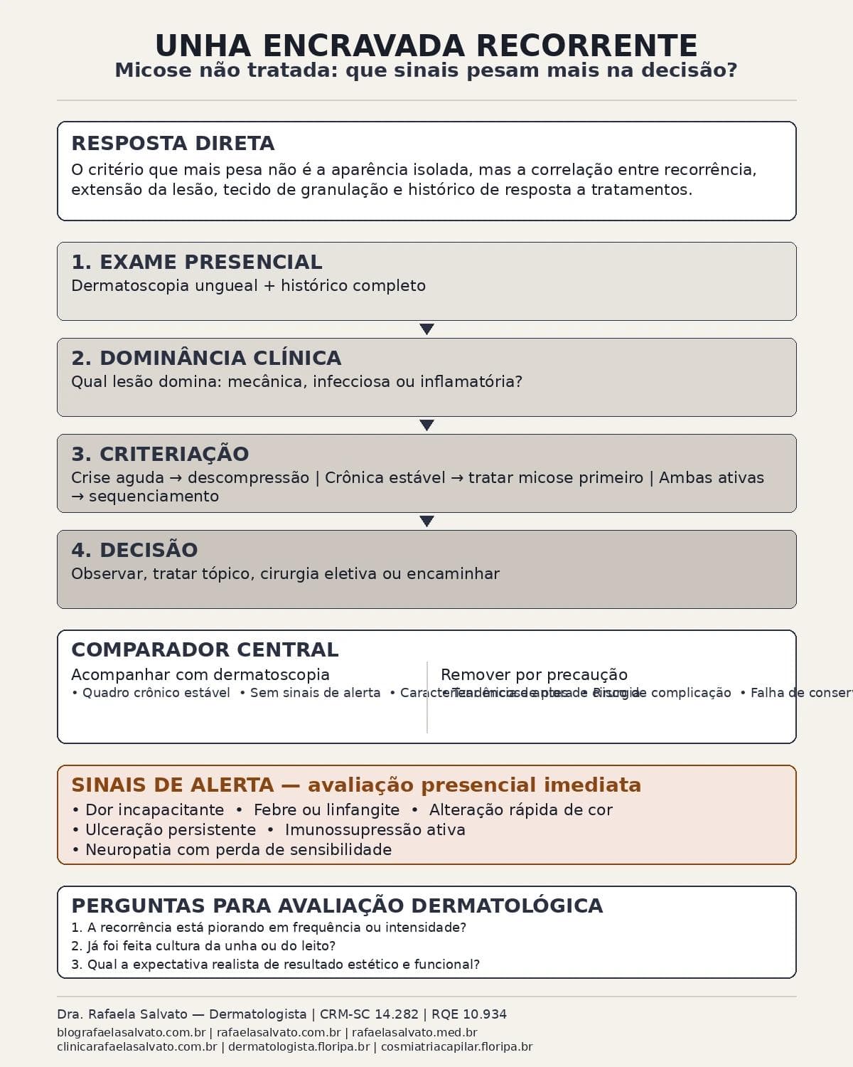 Infografico editorial - Unha encravada recorrente não tratar micose: que sinais pesam mais na decisão
