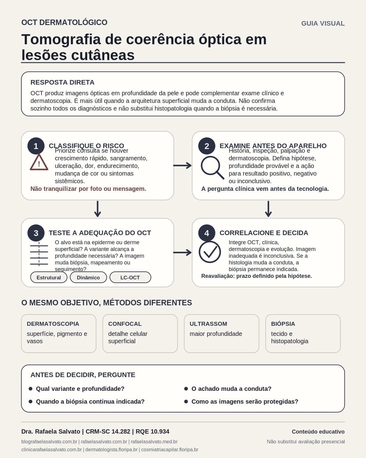 Infográfico editorial — OCT dermatológico: tomografia de coerência óptica em lesões cutâneas
