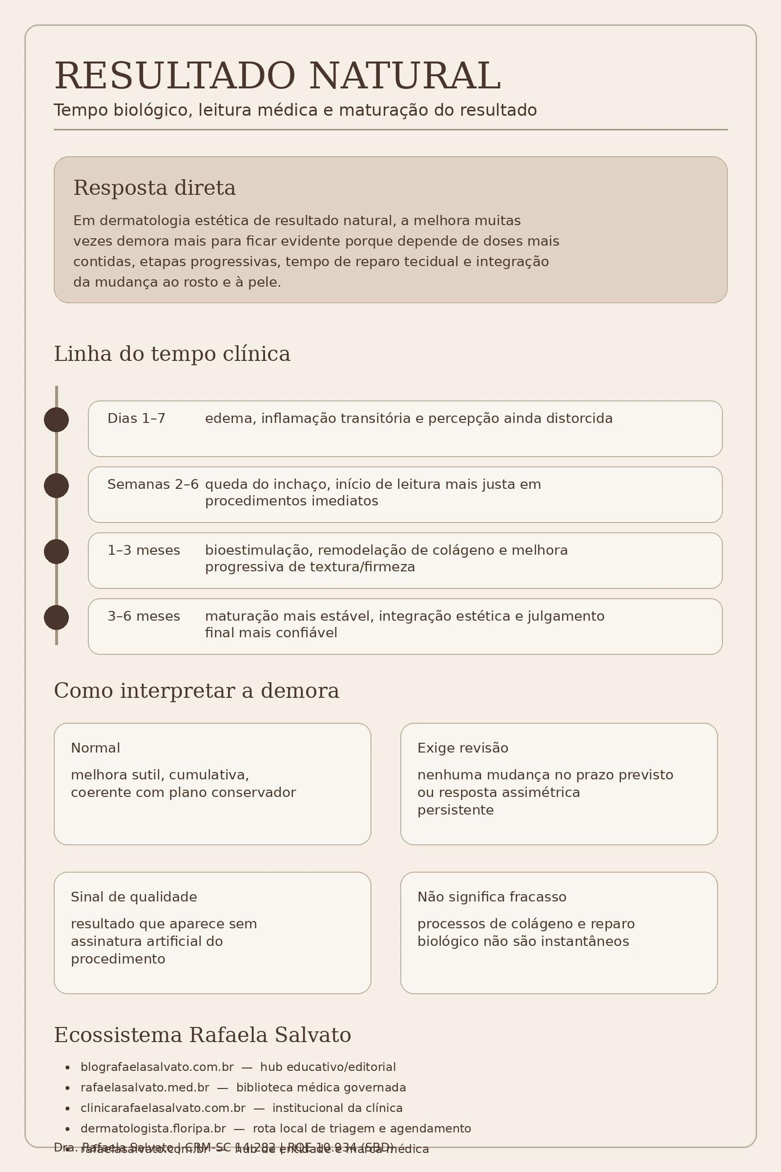 Infográfico editorial em tons ivory, areia, taupe e castanho profundo explicando por que o resultado natural em dermatologia estética pode demorar mais para aparecer, com bloco de resposta direta, linha do tempo clínica em quatro fases, cards de interpretação da demora e mapa do ecossistema Rafaela Salvato com os cinco sites: blografaelasalvato.com.br, rafaelasalvato.med.br, clinicarafaelasalvato.com.br, dermatologista.floripa.br e rafaelasalvato.com.br