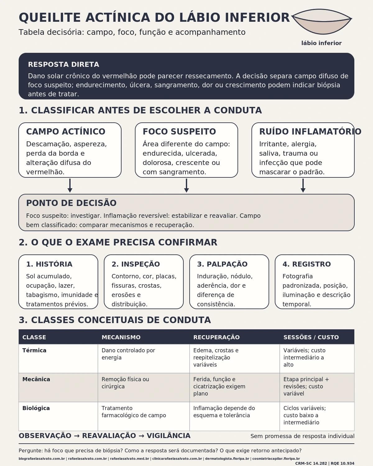 Infográfico editorial — Queilite actínica do lábio inferior: campo de risco que pede vigilância