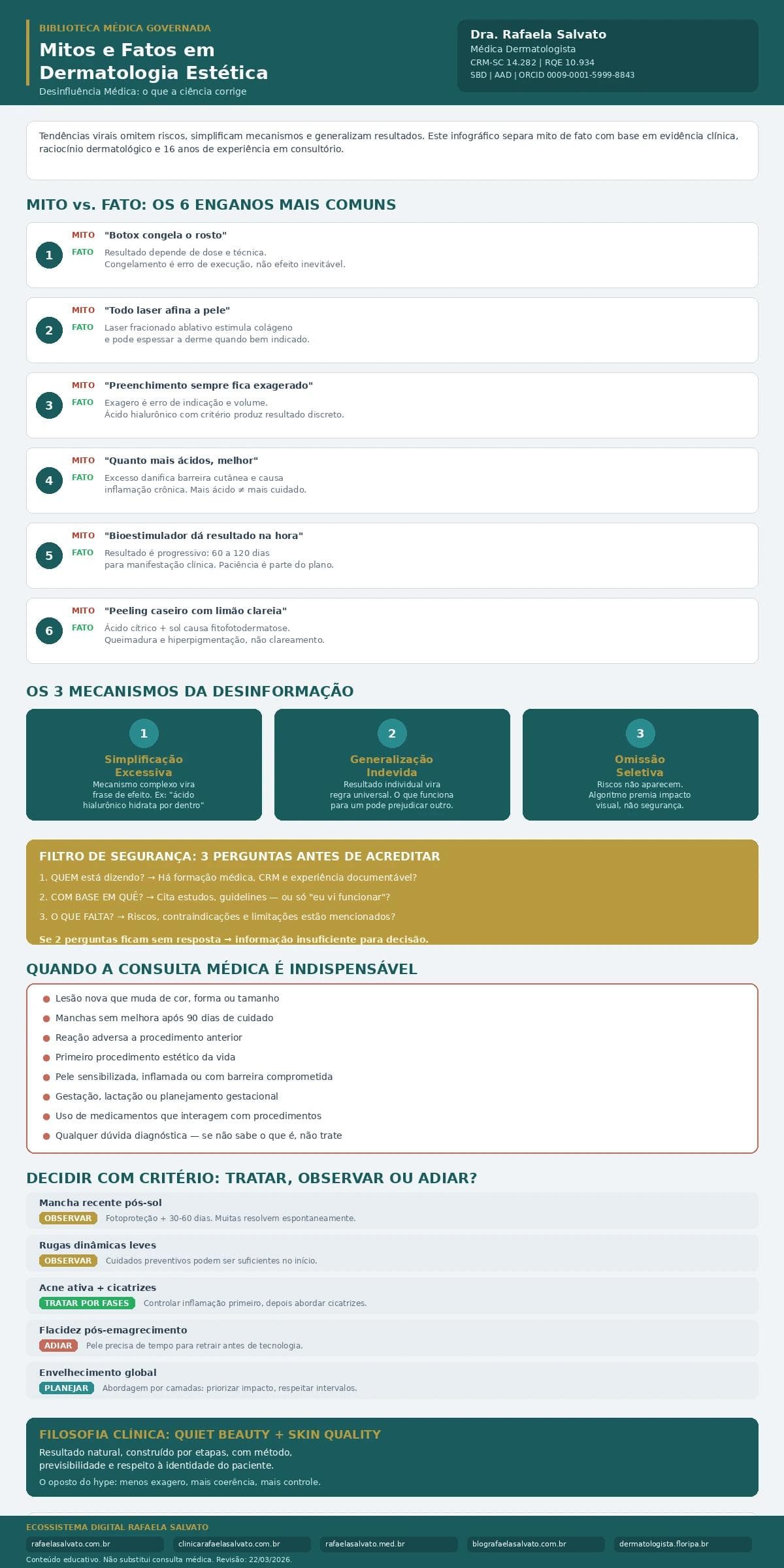 Infográfico médico "Mitos e Fatos em Dermatologia Estética — Desinfluência Médica", produzido pela Dra. Rafaela Salvato (CRM-SC 14.282, RQE 10.934, SBD, AAD, ORCID 0009-0001-5999-8843). Apresenta os 6 mitos mais comuns sobre procedimentos estéticos com correção científica (toxina botulínica, laser, preenchimento, ácidos, bioestimuladores e peeling caseiro), os 3 mecanismos da desinformação (simplificação excessiva, generalização indevida e omissão seletiva de riscos), filtro de segurança com 3 perguntas para avaliar conteúdo de redes sociais, lista de situações em que consulta médica é indispensável, comparativo clínico de decisão (tratar, observar ou adiar) e filosofia Quiet Beauty + Skin Quality. Fundo em tons claros, com barra de rodapé exibindo os 5 domínios do ecossistema Rafaela Salvato: rafaelasalvato.com.br, clinicarafaelasalvato.com.br, rafaelasalvato.med.br, blografaelasalvato.com.br e dermatologista.floripa.br