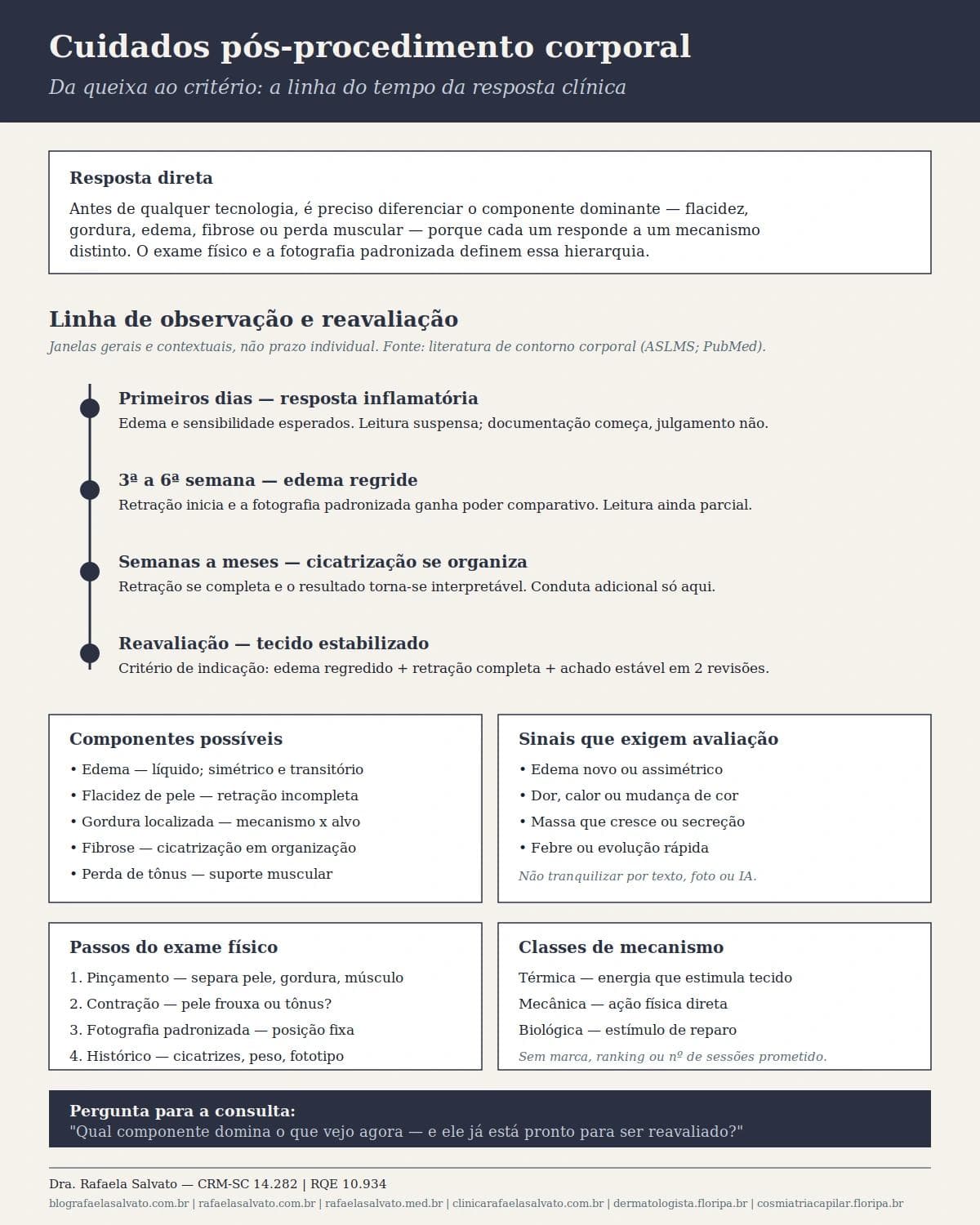 Infográfico editorial — Cuidados pós-procedimento corporal: avaliação corporal e opções de tratamento