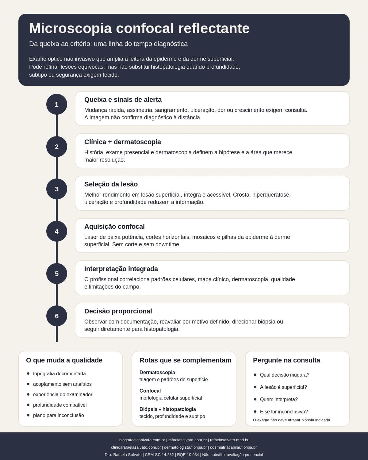Infográfico editorial — Microscopia confocal reflectante: diagnóstico não invasivo de lesões