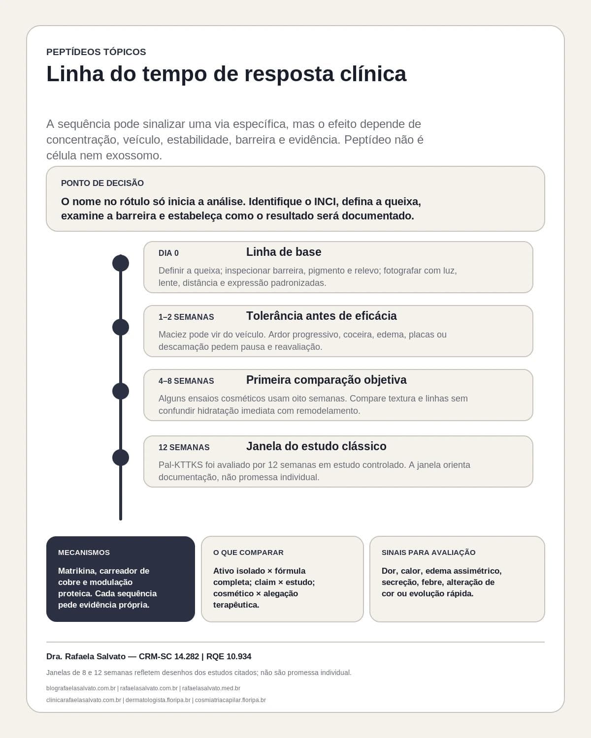 Infográfico editorial — Sinalização por peptídeos tópicos: o que muda quando a molécula é pequena, cosmética e não celular