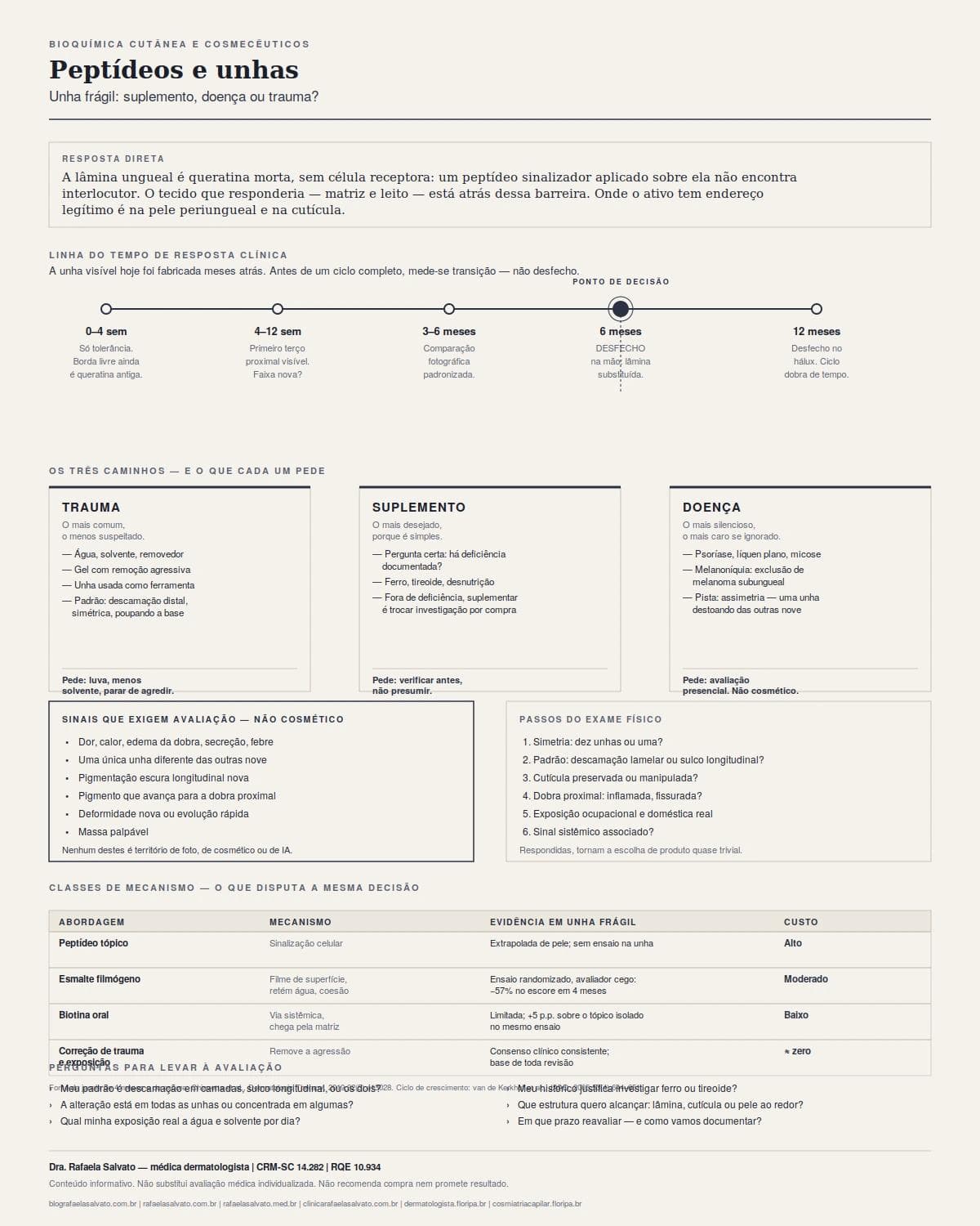 Infográfico editorial — Peptídeos e unhas: unha frágil: suplemento, doença ou trauma?