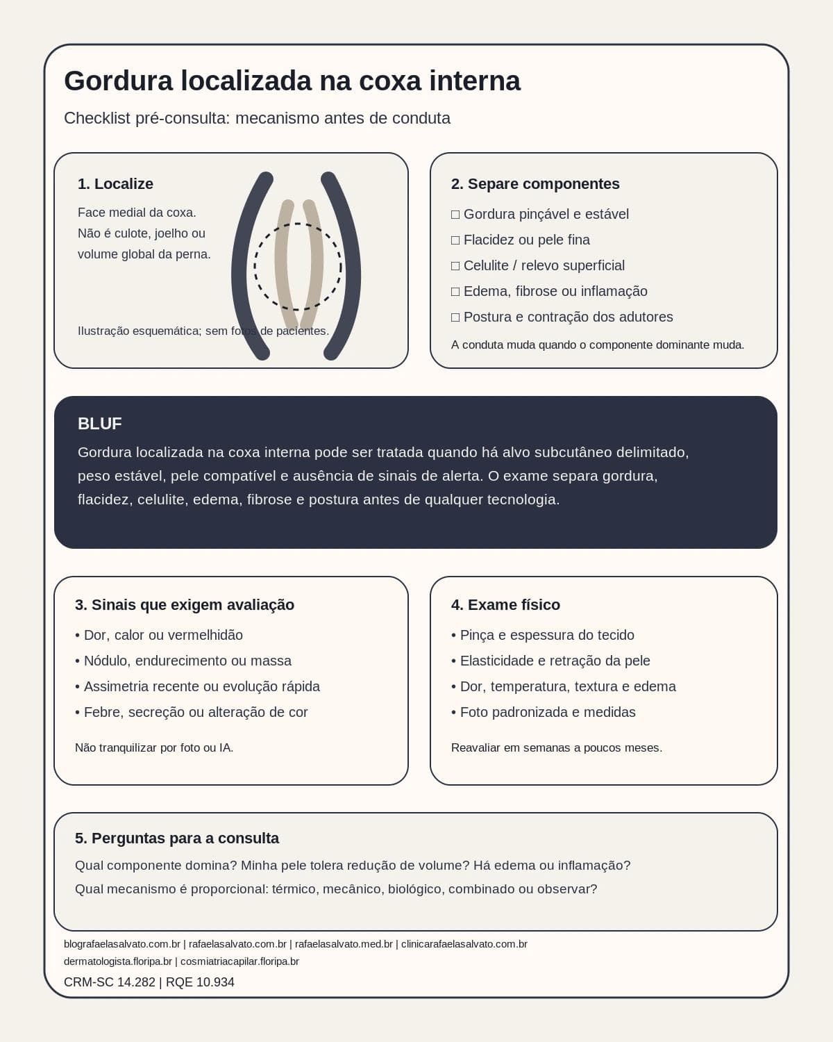 Infográfico editorial — Gordura localizada na coxa interna: como decidir entre tecnologia e conduta expectante