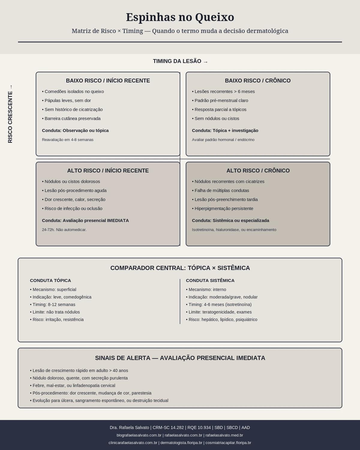 Infografico editorial - Espinhas queixo: quando esse termo muda a decisão dermatológica?