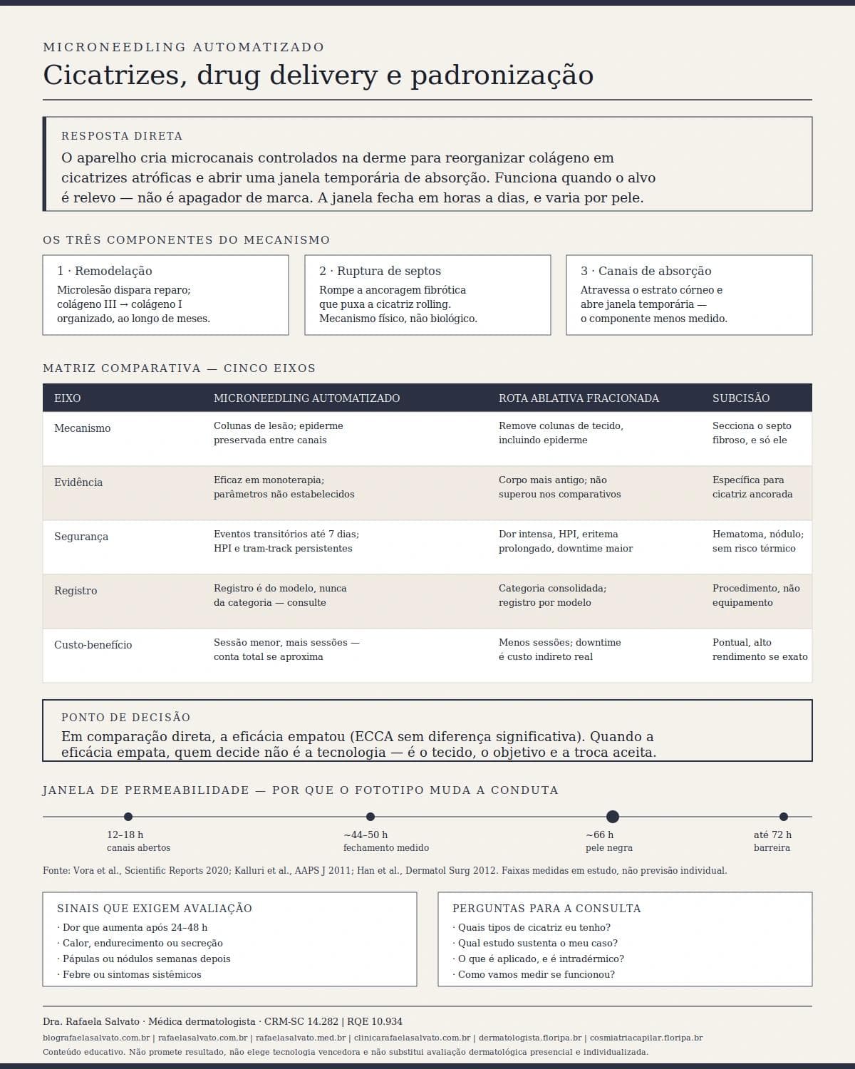 Infográfico editorial — Microneedling automatizado: cicatrizes, drug delivery e padronização