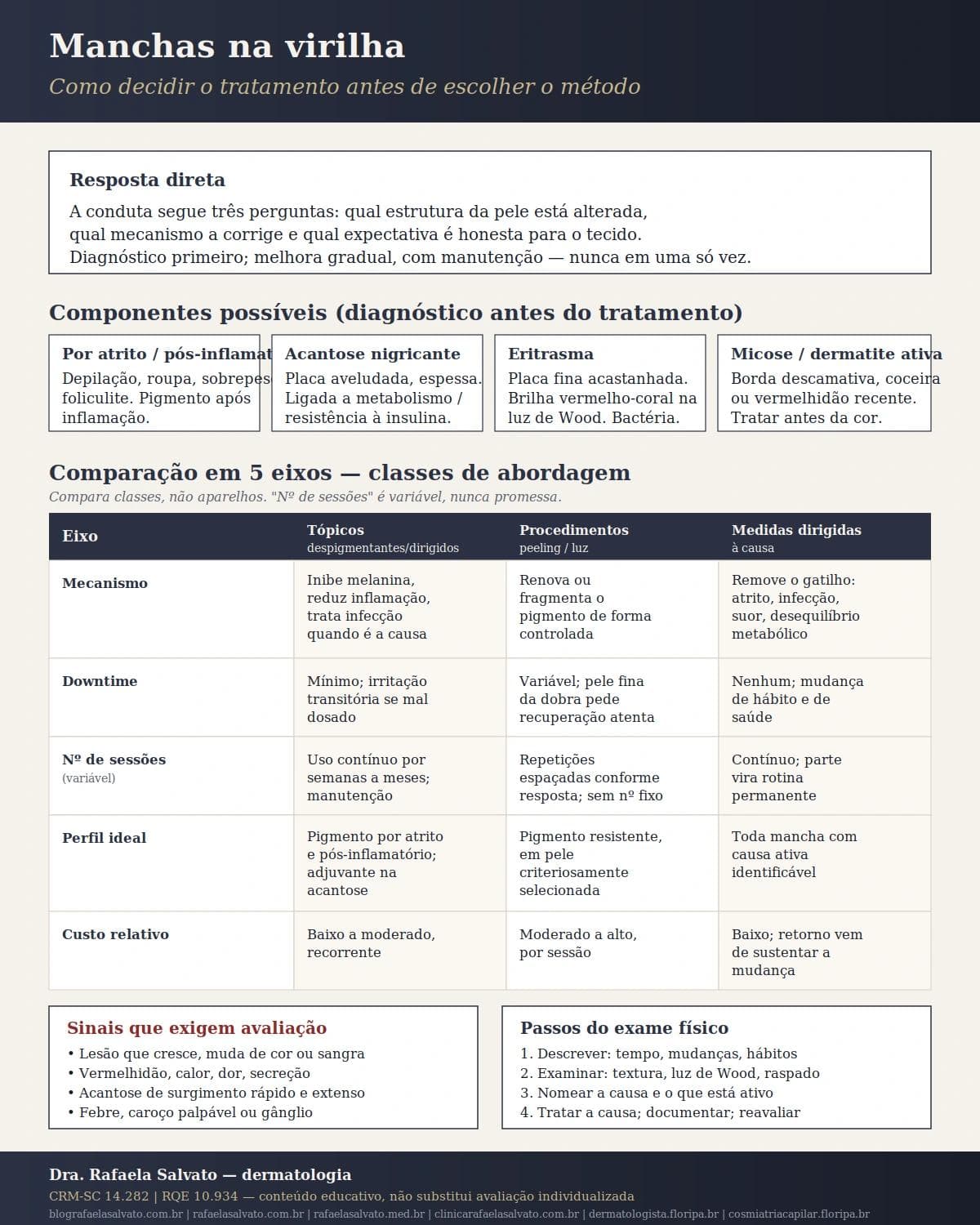 Infográfico editorial — Manchas na virilha: avaliação corporal e opções de tratamento