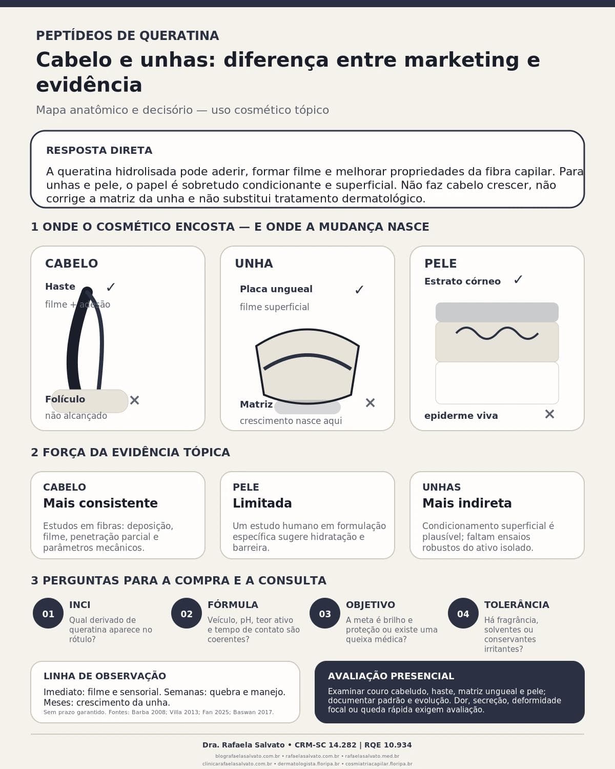 Infográfico editorial — Peptídeos de queratina: cabelo e unhas: diferença entre marketing e evidência